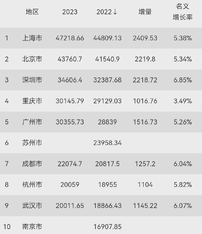 gdp城市排名2020图片