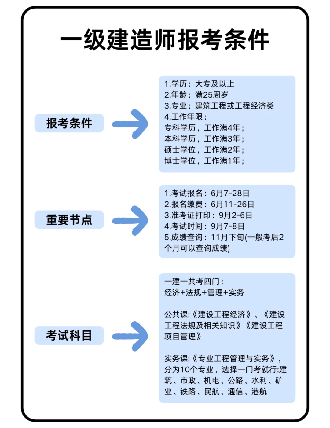 一级建造师报考条件