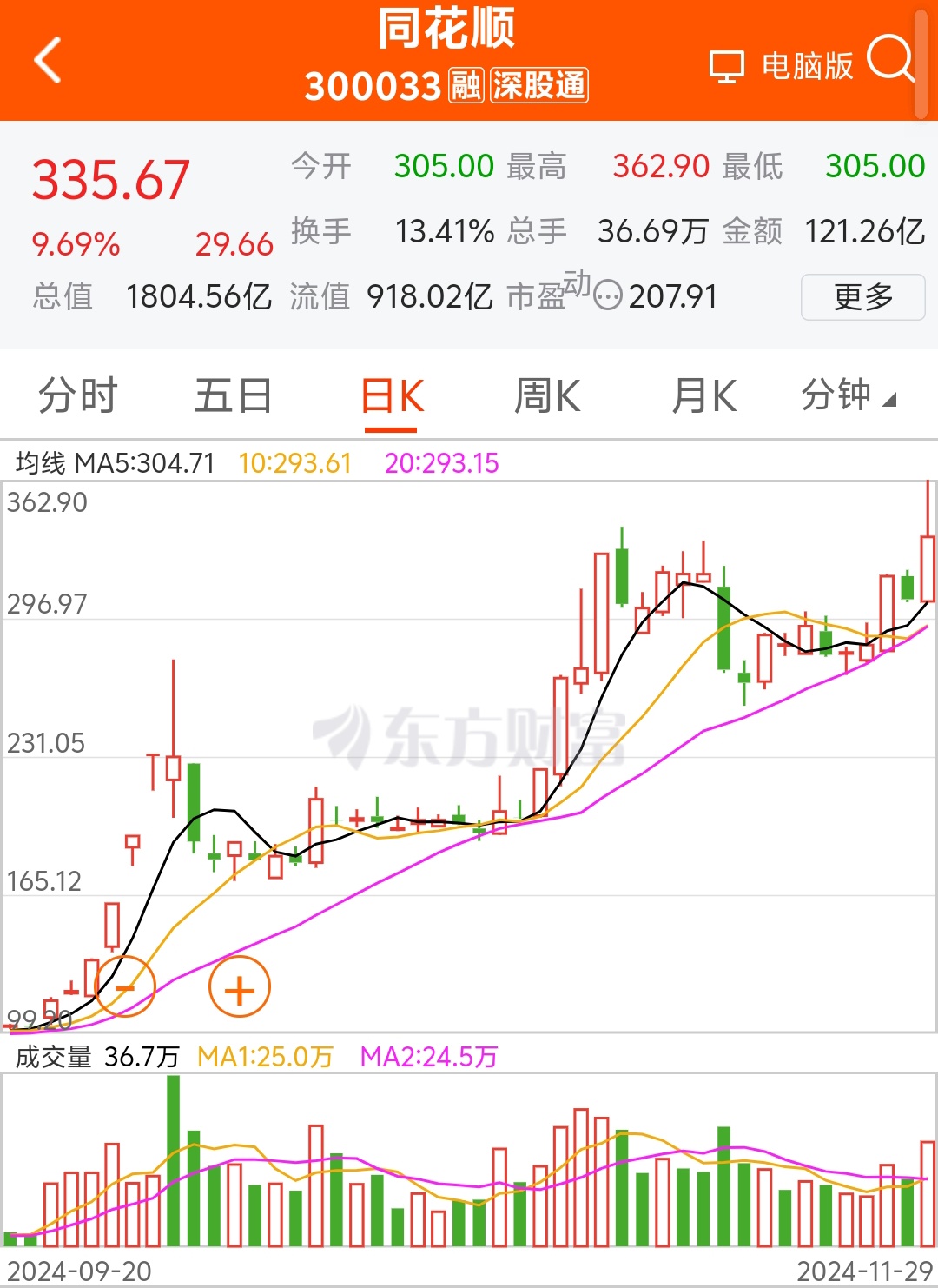 同花顺第二大股东拟减持不超200万股这不是刚涨一点嘛就急不可耐啦