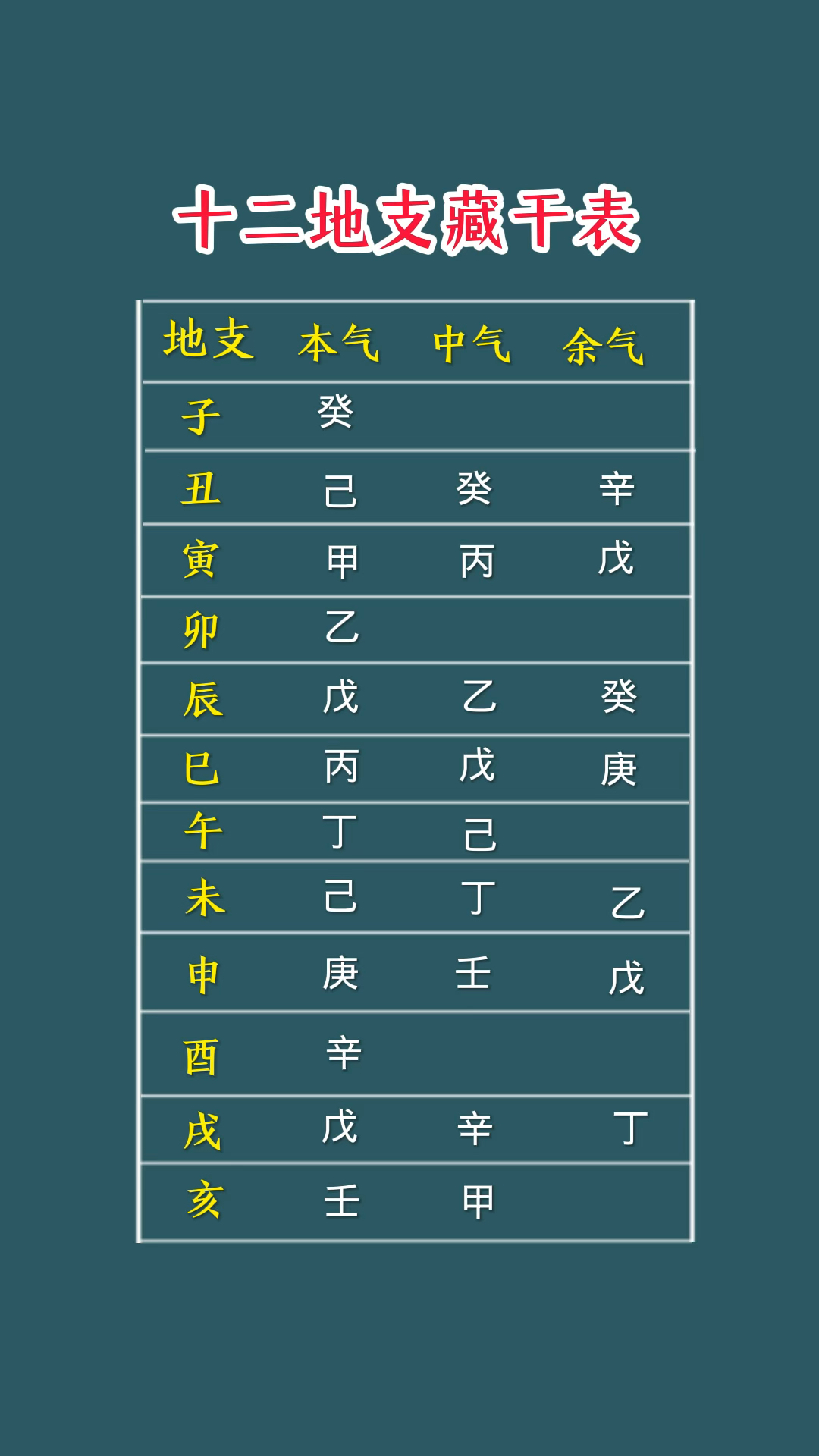 《四柱》十二地支藏干表