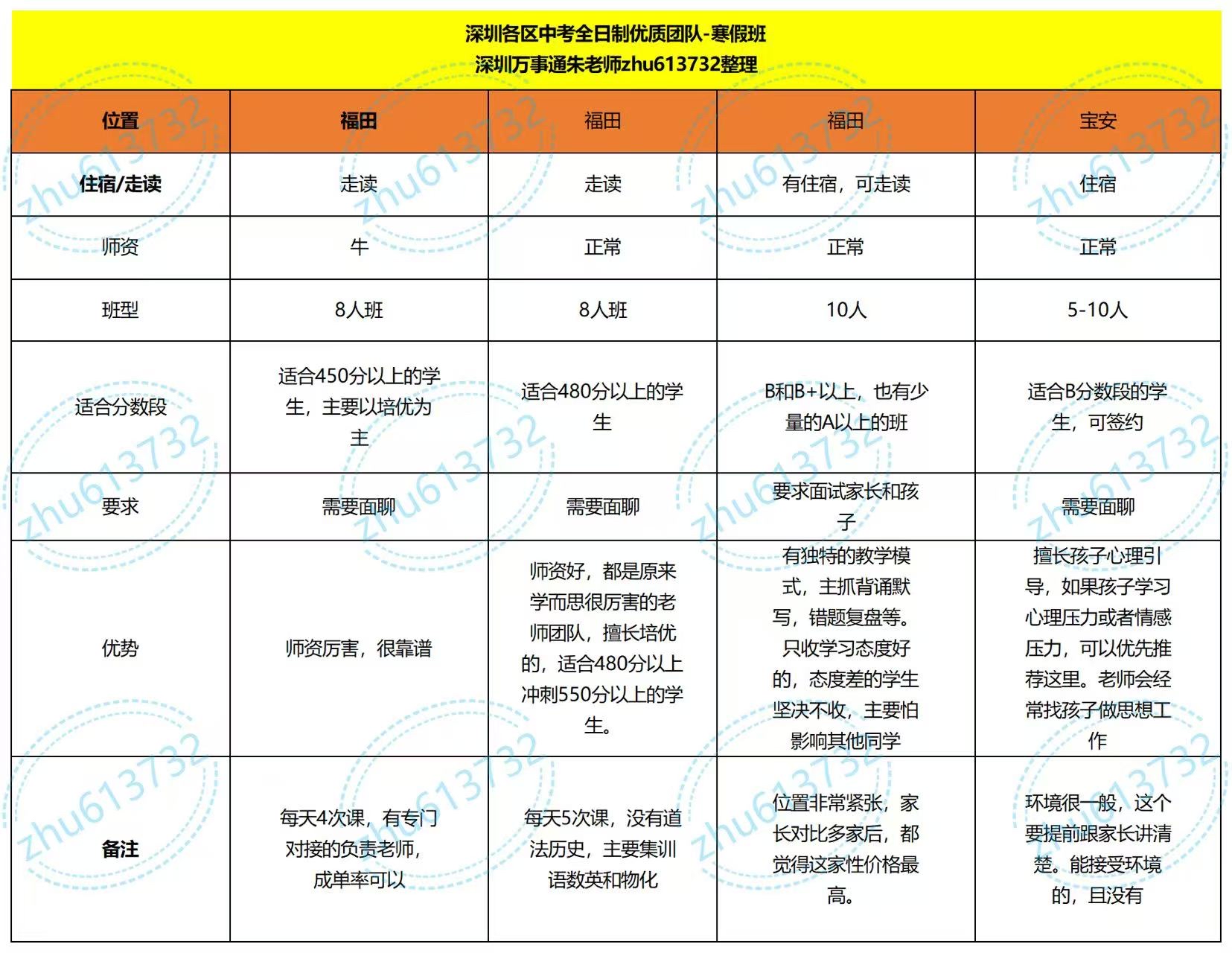 1.福田区,重点推荐4家,价格都是3w以上,口碑好,出结果 2.