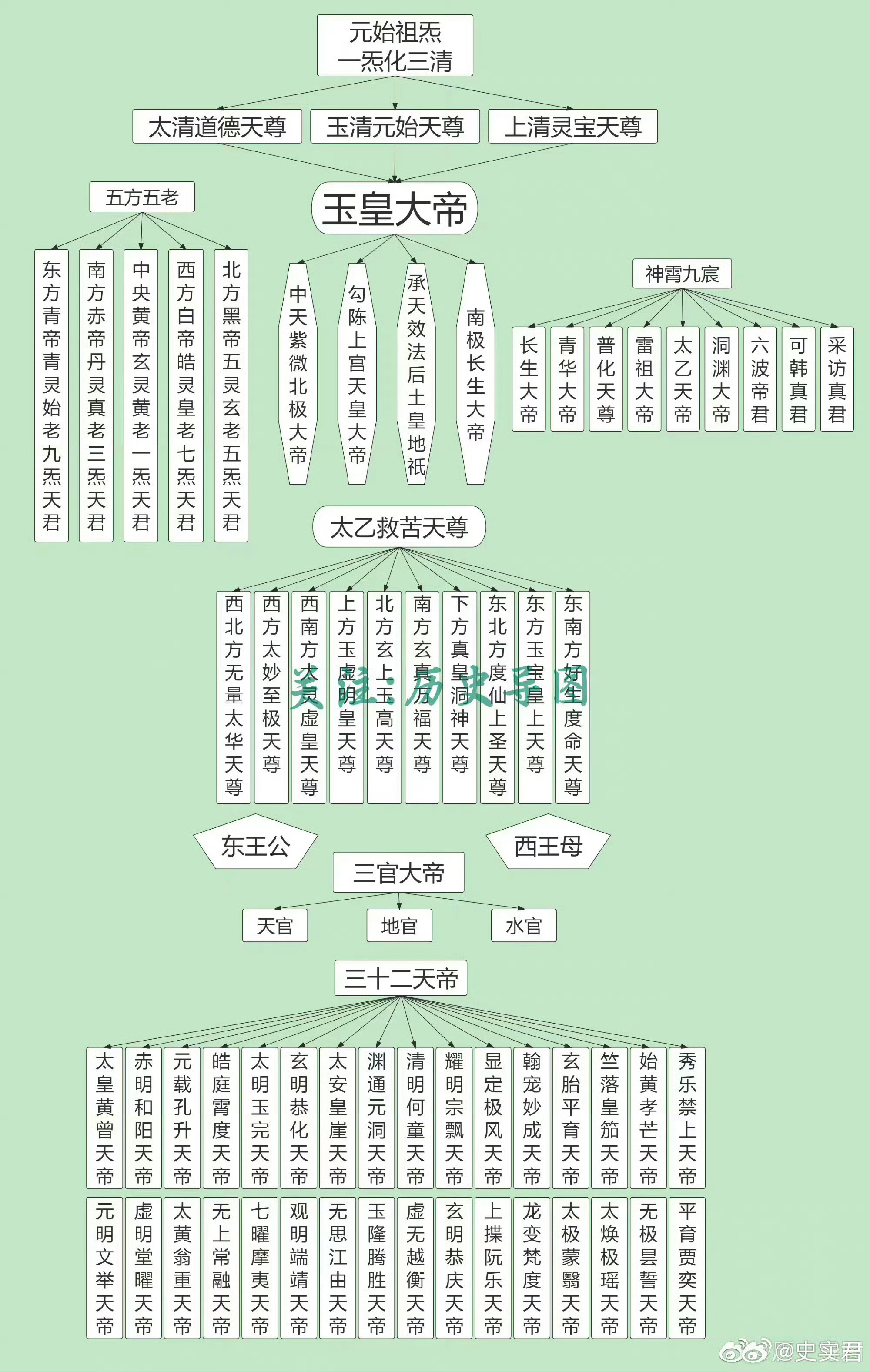 中国道教神仙谱系大全,原来有这么多神仙