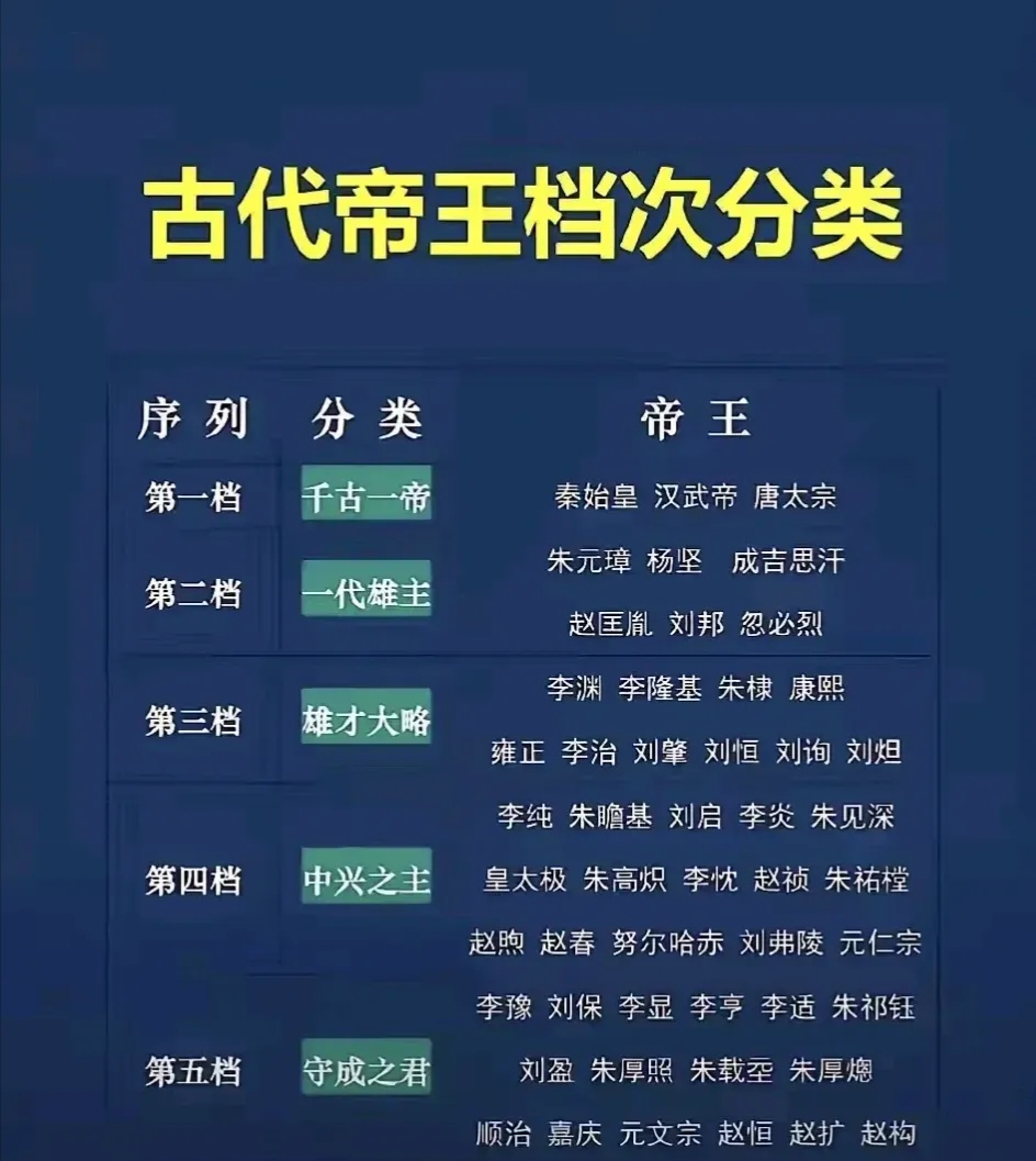 古代帝王档次分类 1