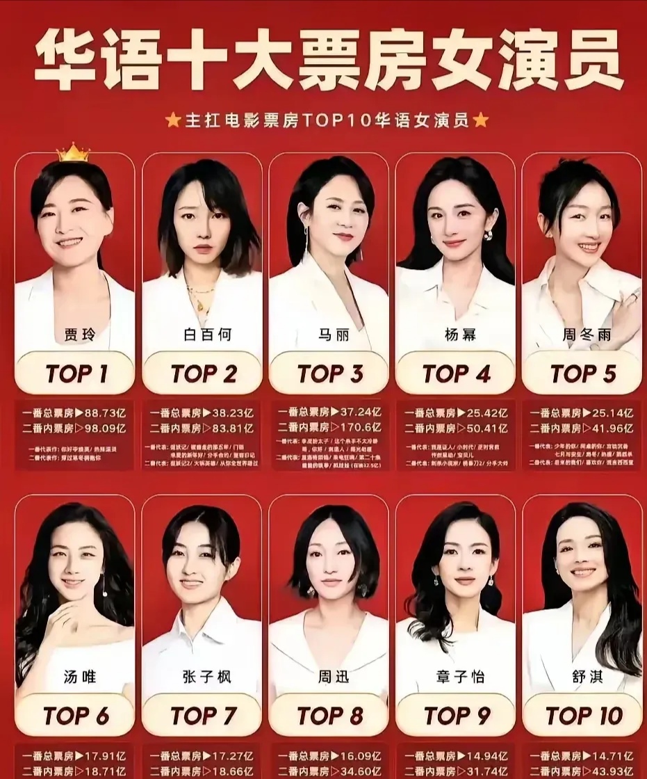 中国女明星票房排行榜 第一名:贾玲 第二名:白百何 第三名:马丽 第四