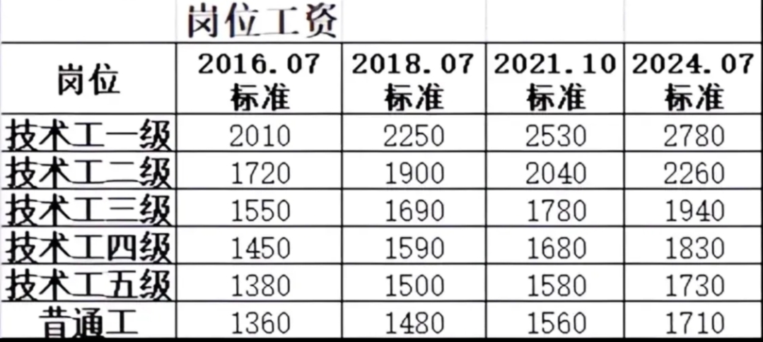2025事业单位调资表
