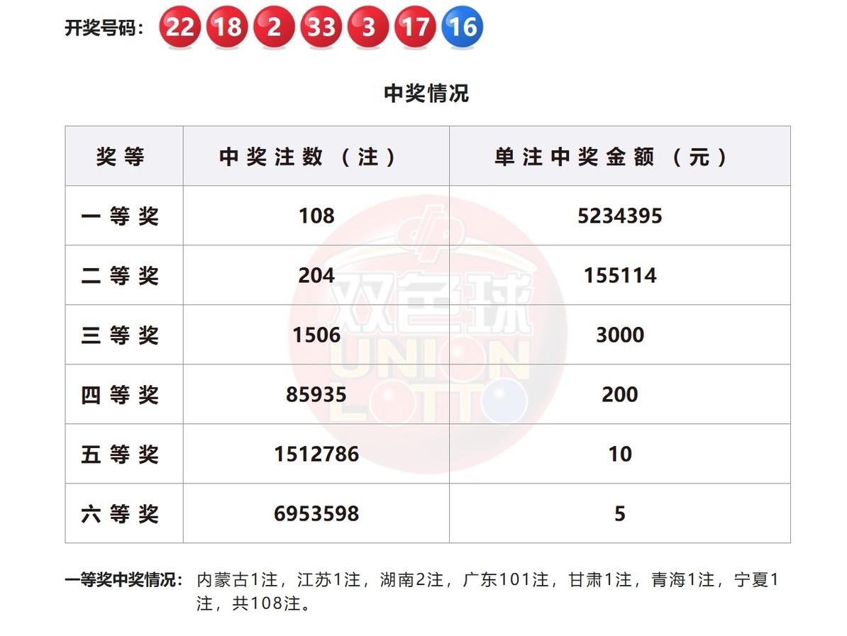 1月2日,福彩双色球迎来2025年首期开奖,开奖公告显示,全国中一等奖的