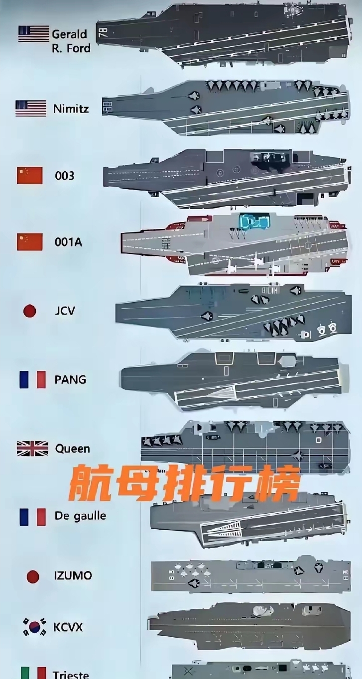 外媒航母排名:中印航母的"意外"缺席与思考