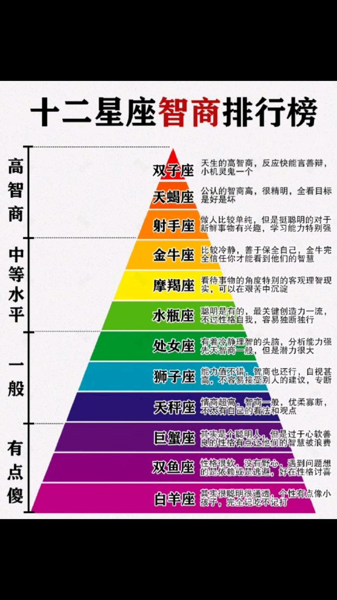 十二星座智商排名天才图片