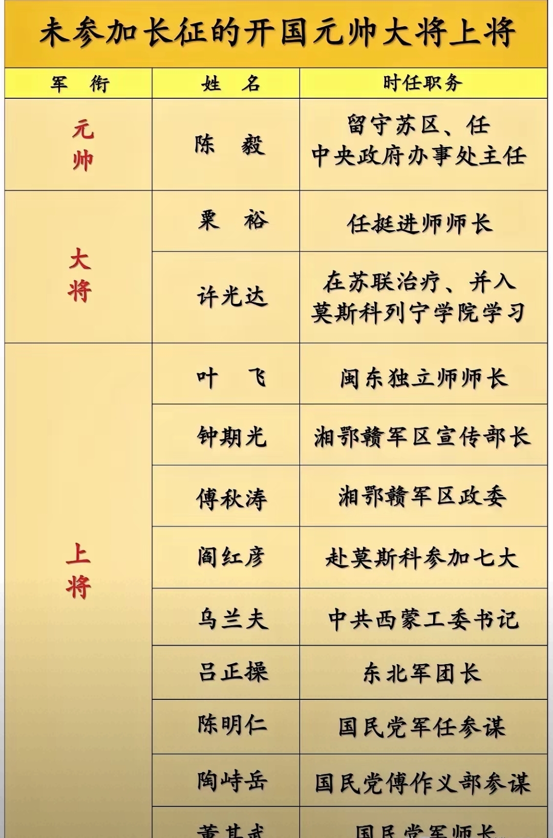 未参加长征的开国元帅大将和上将人员名单一览