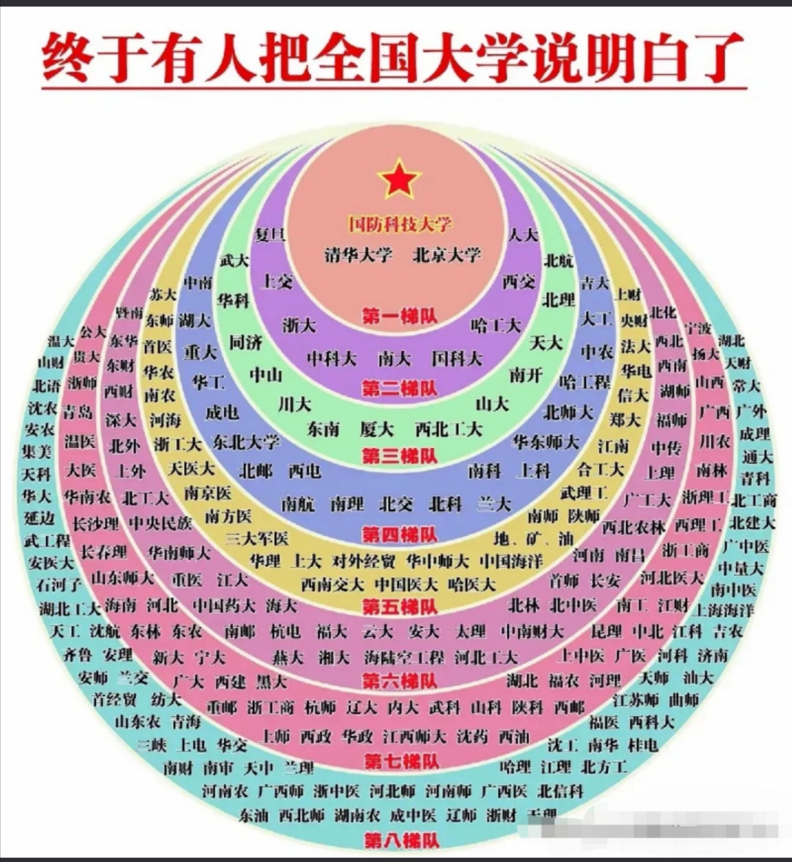 终于有人把全国大学讲清楚了,快找找自己母校在哪一档