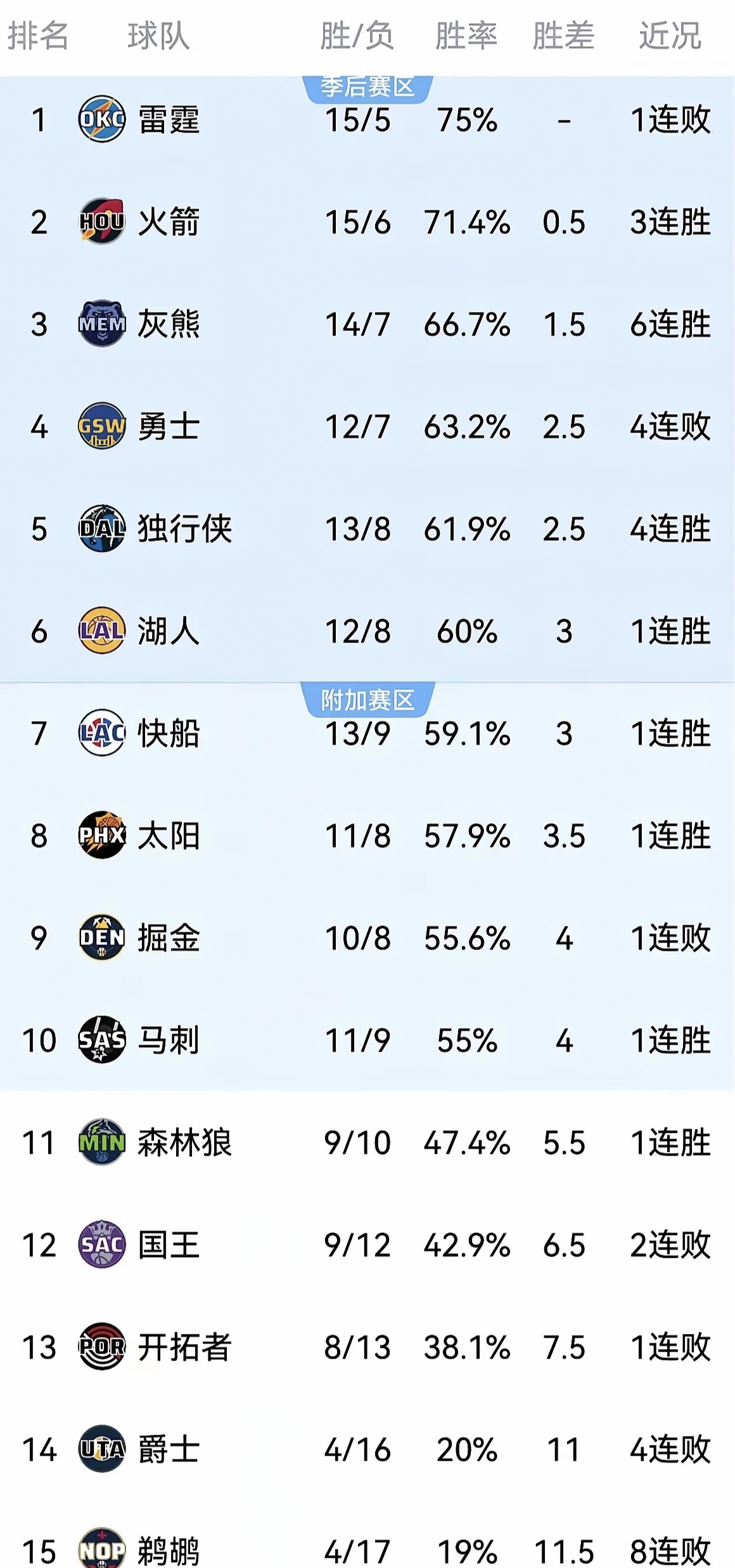 排名西部 与东部最 新排行榜相关图片4