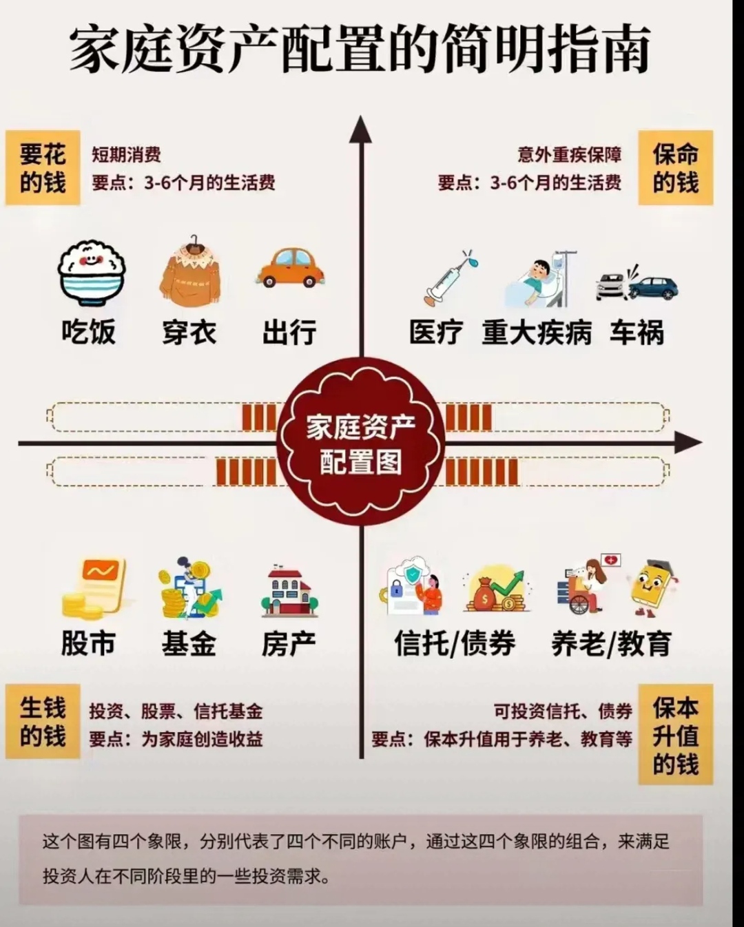 家庭资产配置