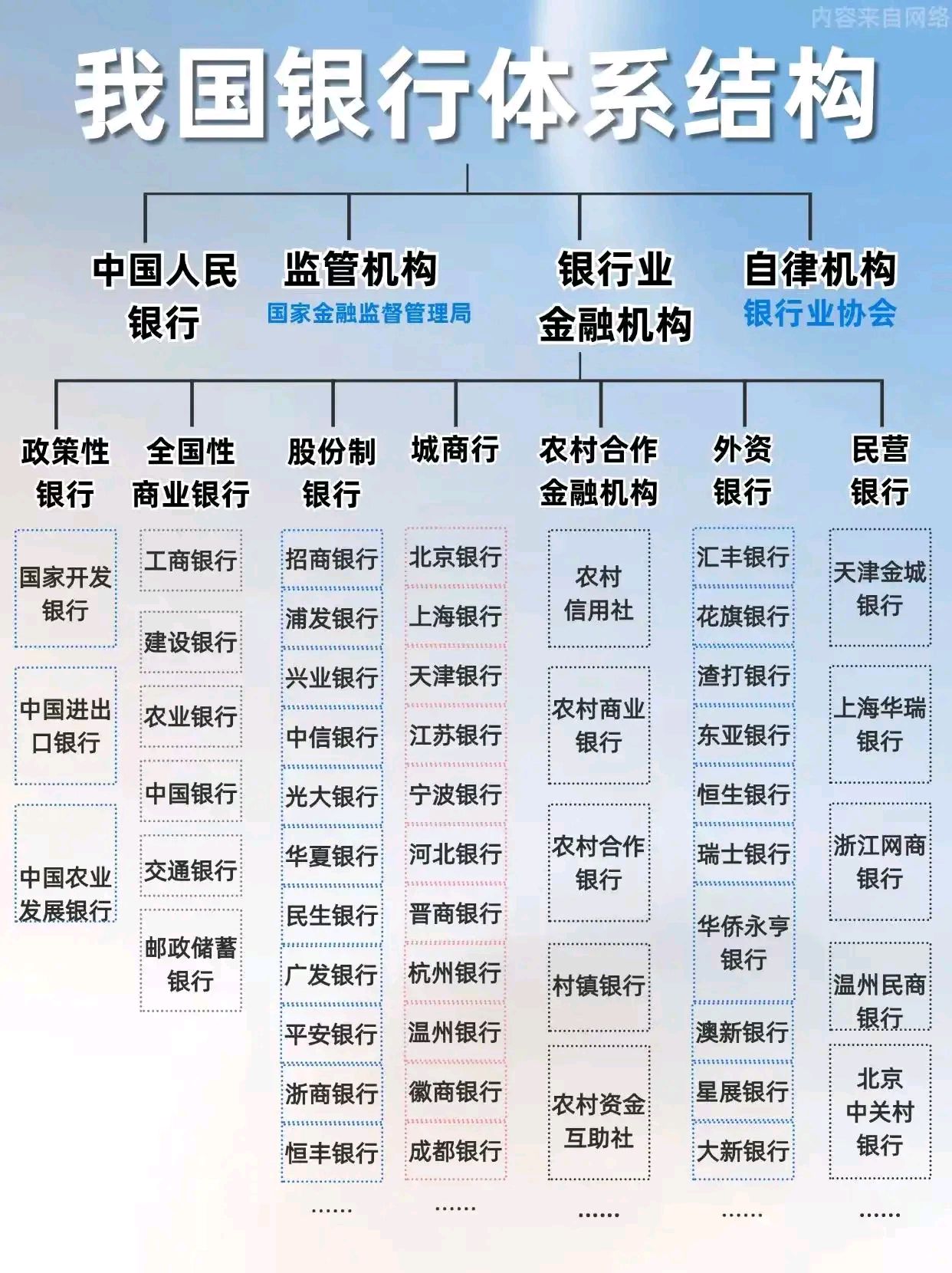 想要投资银行的朋友,请看下图!