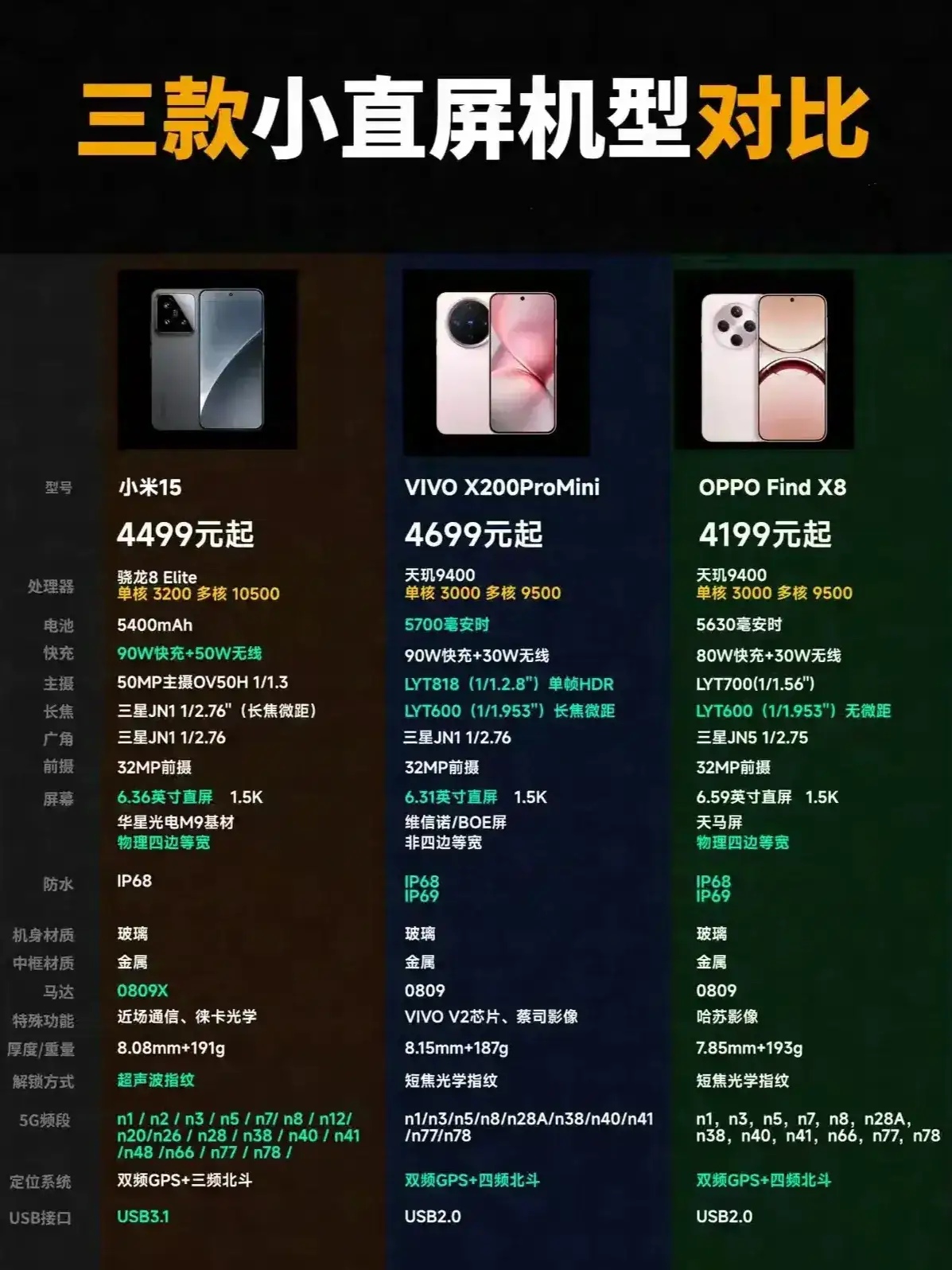 三款小直屏机型对比