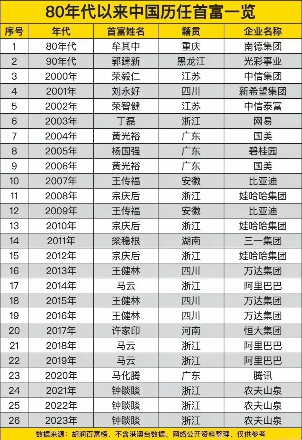 就拿最近这二十多年来说吧,中国的首富位置常常被浙江人占据