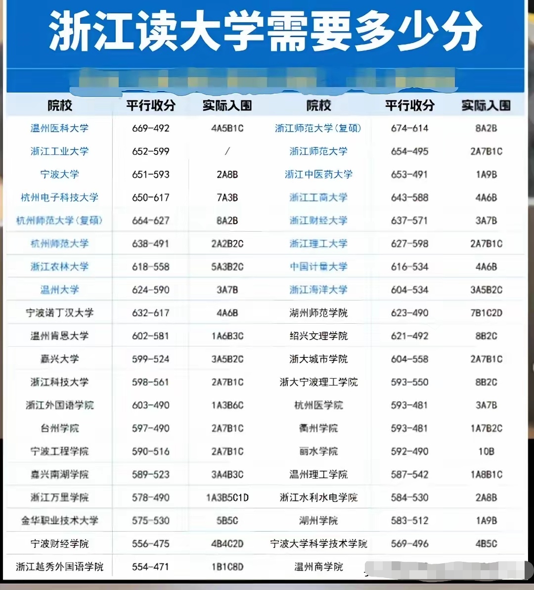 在浙江省内,其综合实力稳稳居于浙江大学之后,位列第二