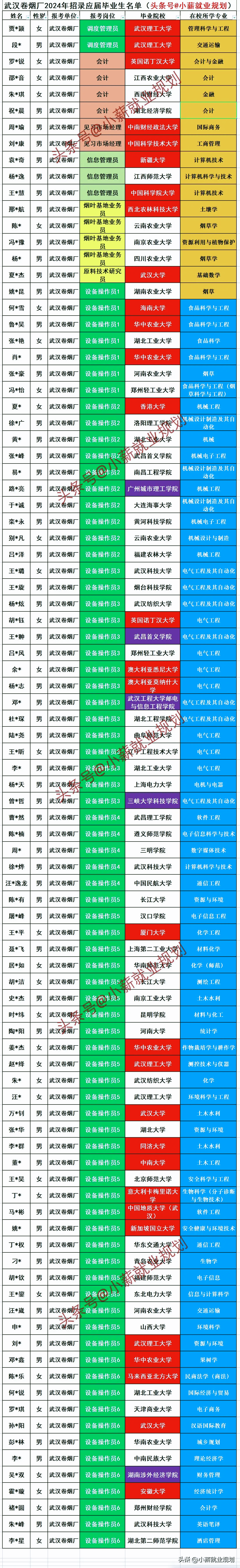 武汉卷烟厂今年多招了 93 名正式工大学生,这招聘名单真是让人吃惊啊