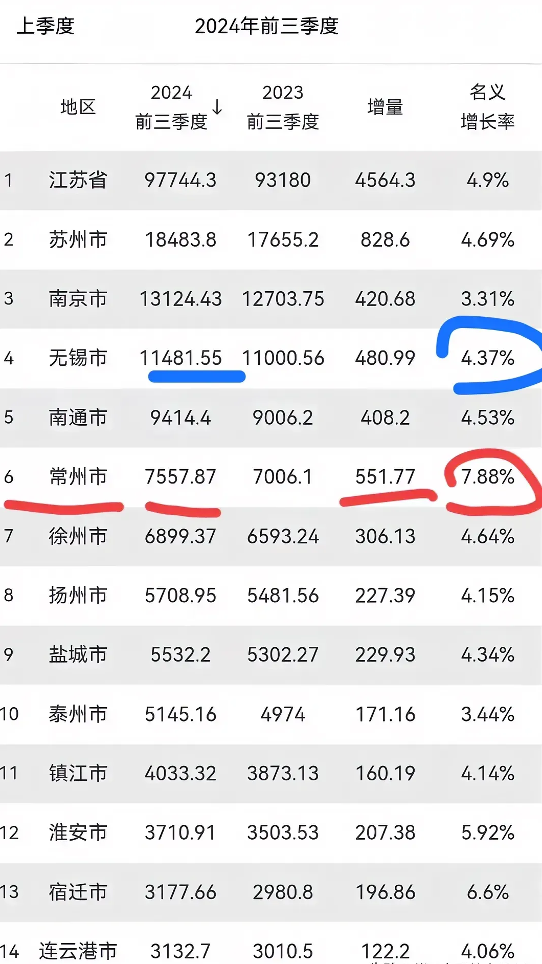 2024 年前三季度的 gdp 出来了,常州的经济增速超过了无锡的增速呢!