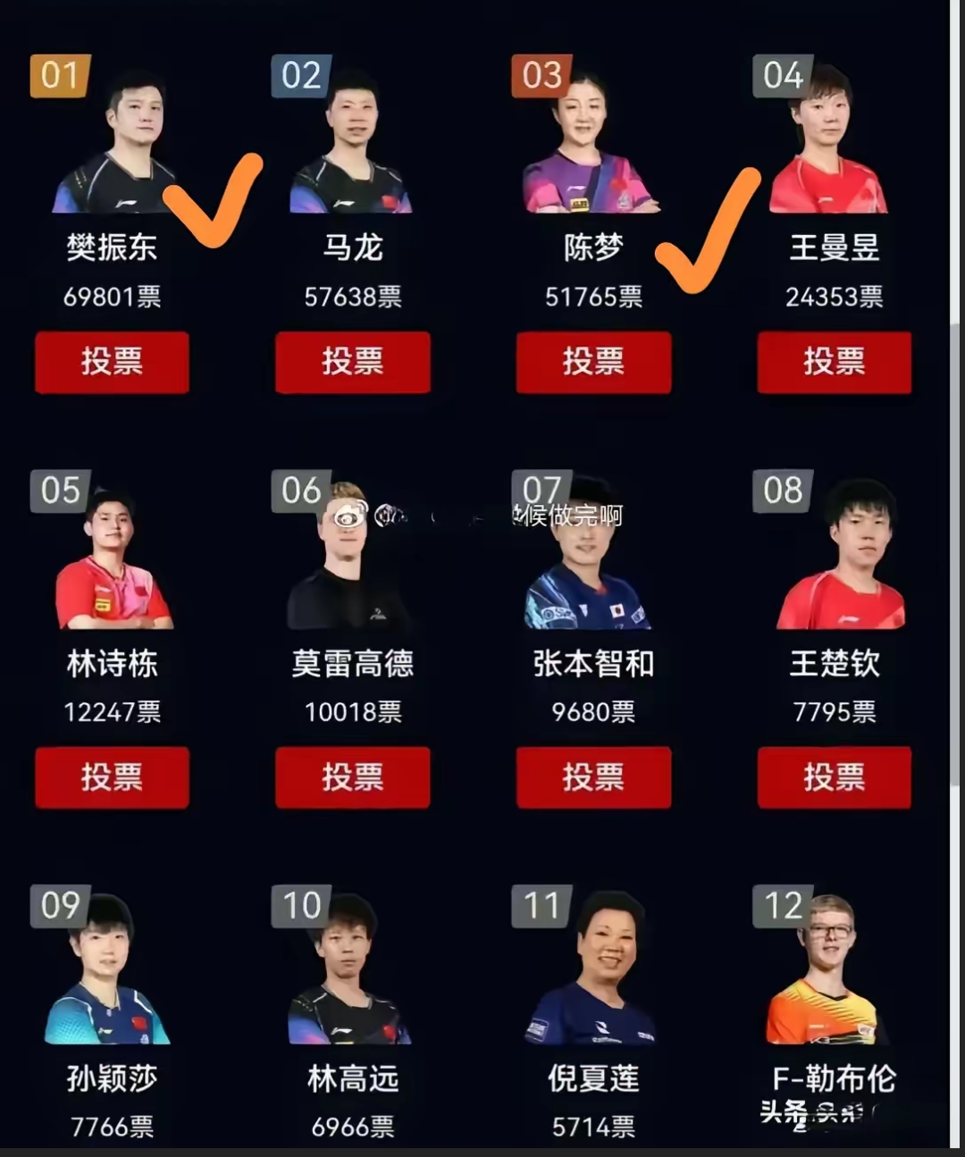 男乒方面,排名第一的樊振东当之无愧