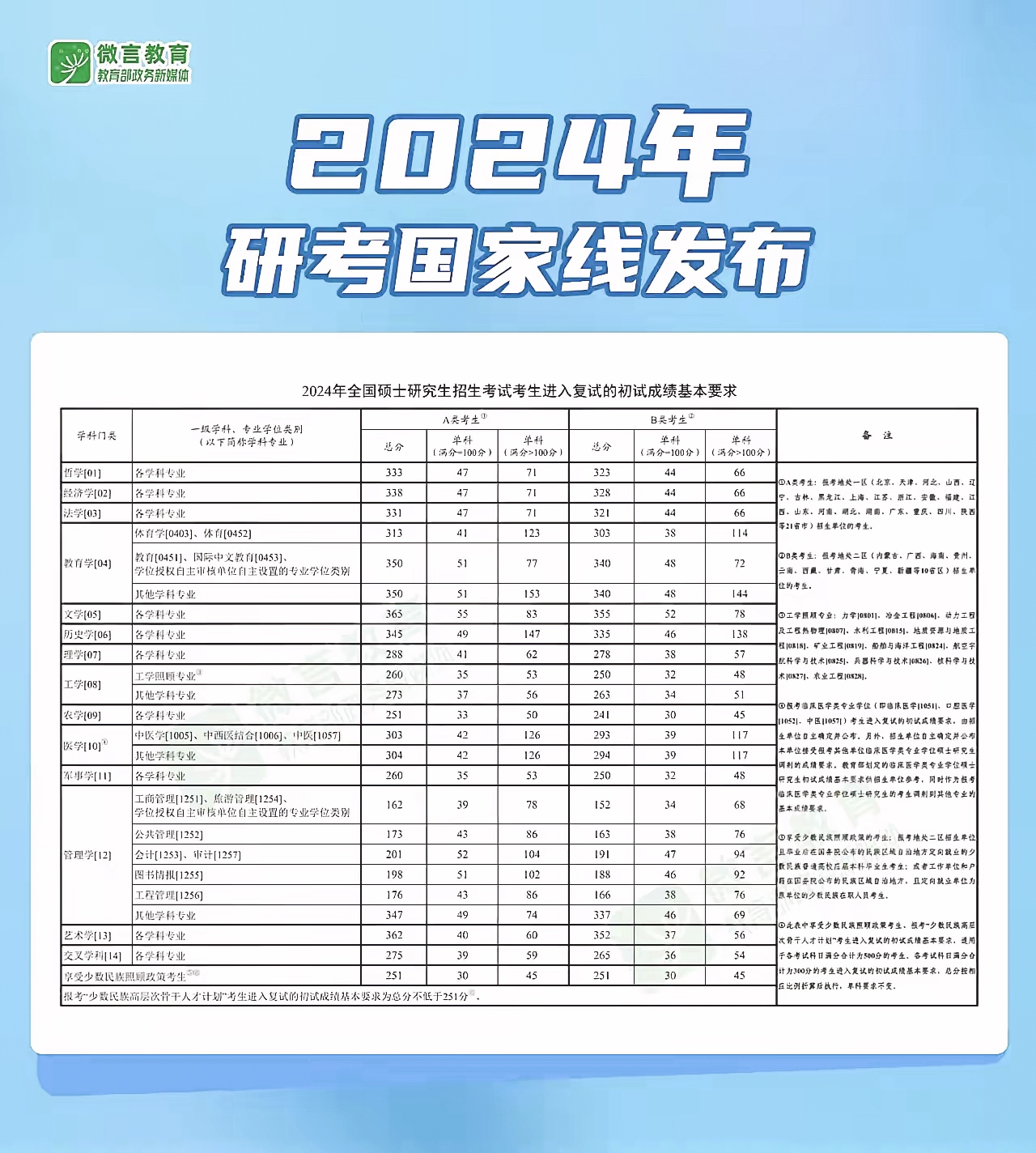 研究生招生考试结束啦2025 年考研分数线的预测出来了