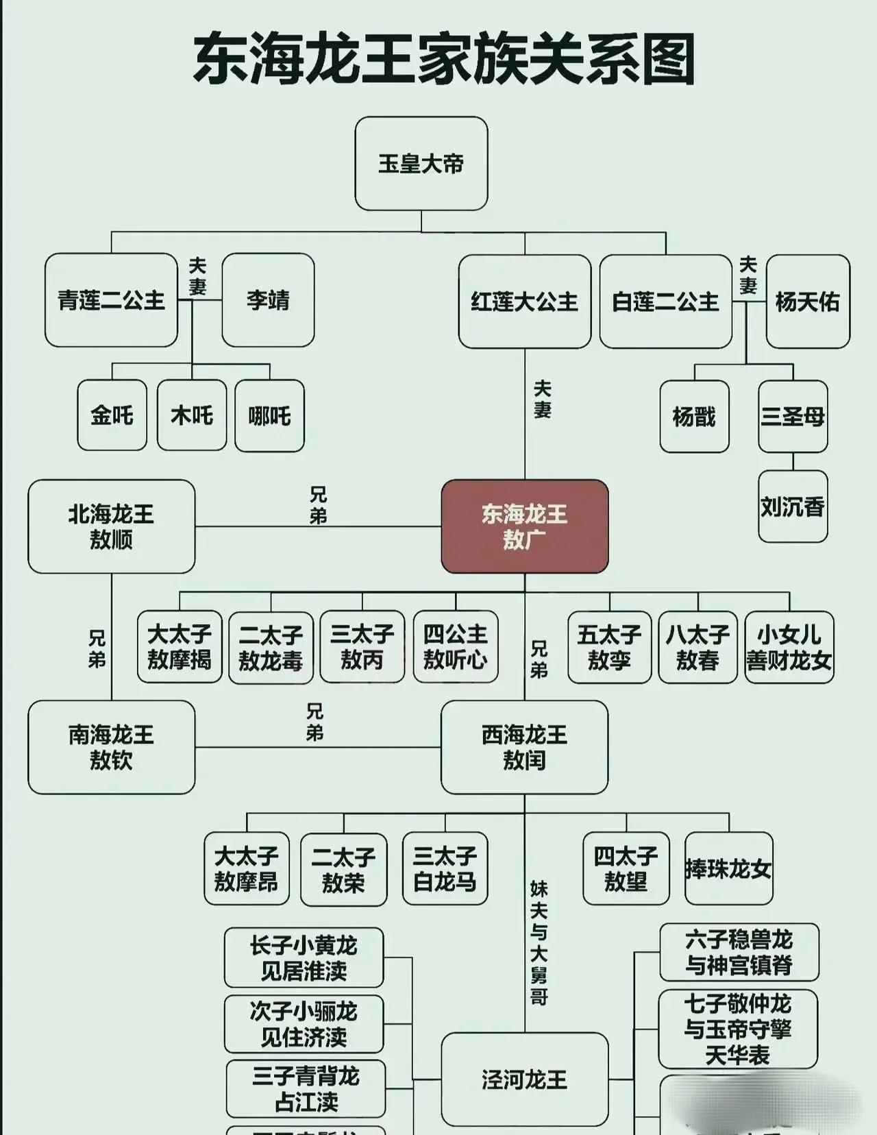 梁羽生小说人物关系图全部莲花楼关系图五鼠闹相国戒贤人物关系图蘧