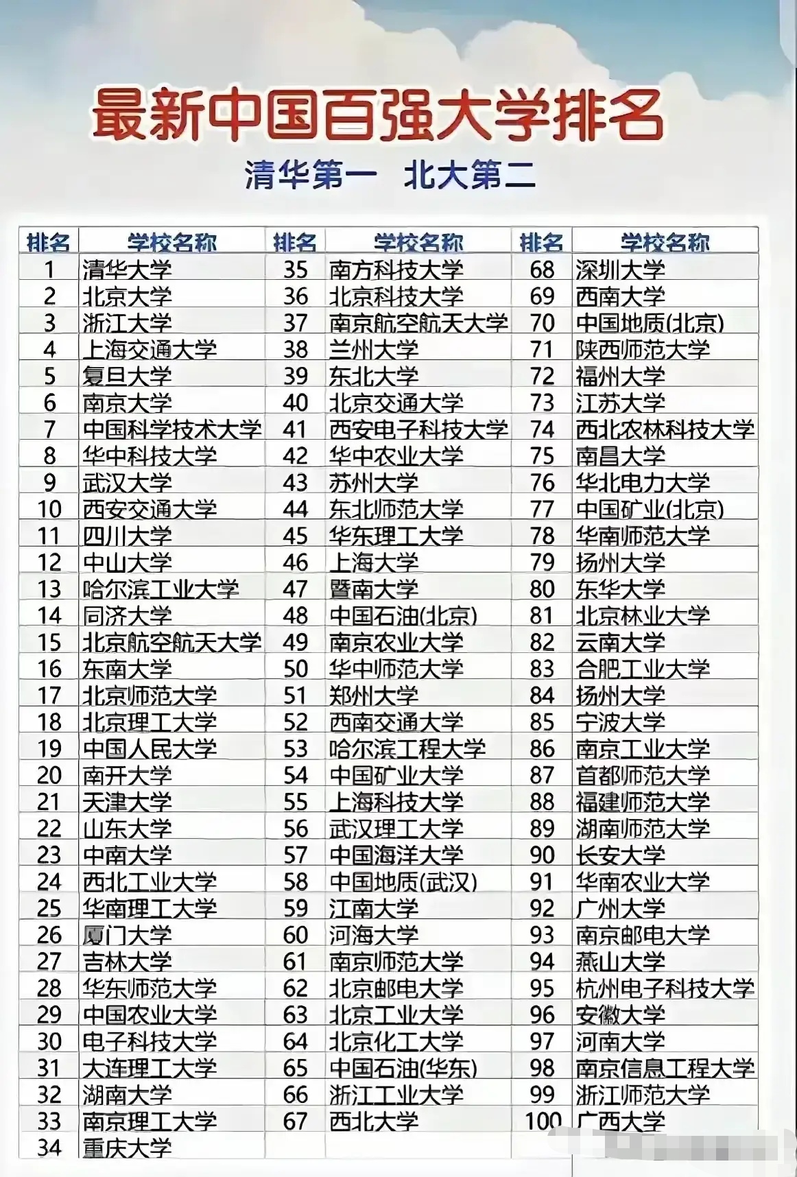 中国五大学校排名榜