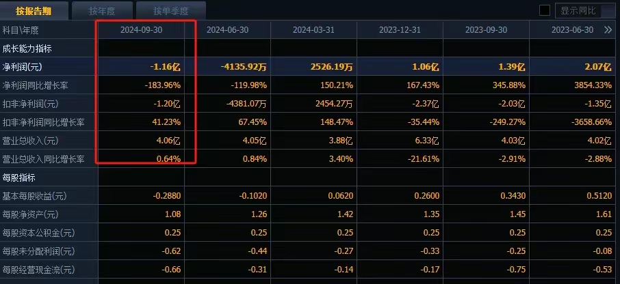 3三个月回调到4.7元,高盛,摩根,瑞银买成十大股东!