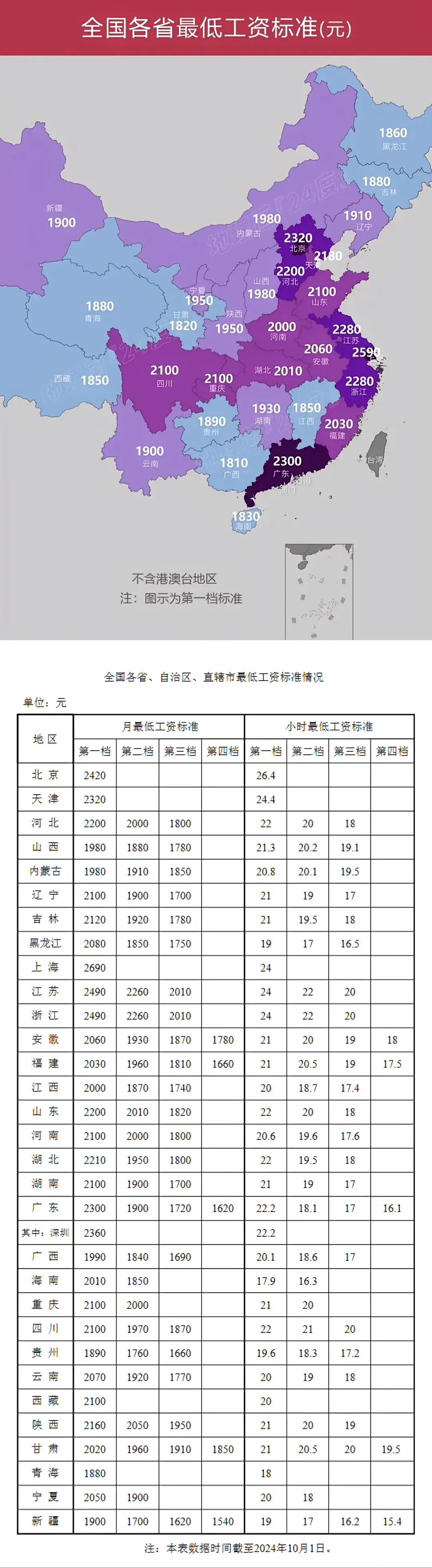 标准郑州最低工资标准最低工资标准上调月最低工资标准一线城市底薪