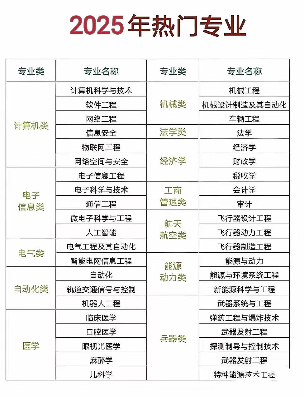 2025年热门专业 计算机类首当其冲,如软件工程,网络工程等,其次为电子