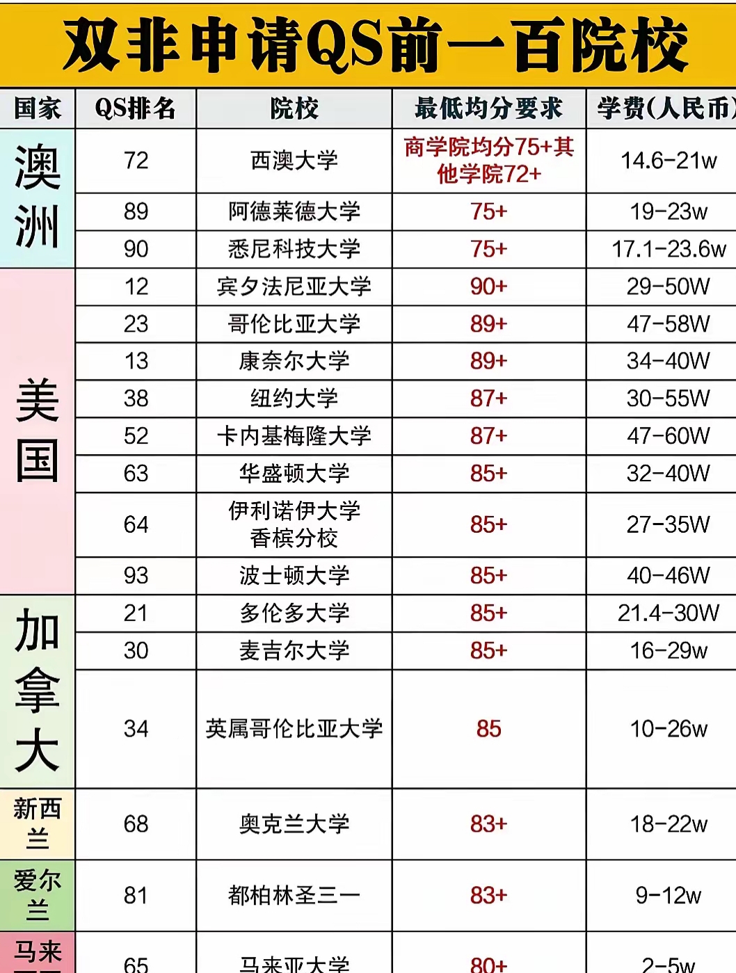 欧美留学