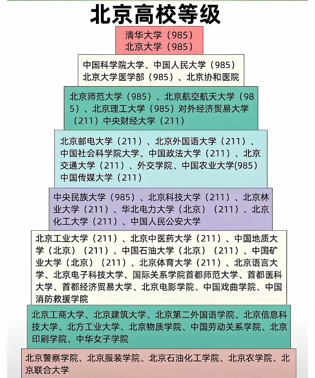 北理三等 第一等:清华大学北京大学