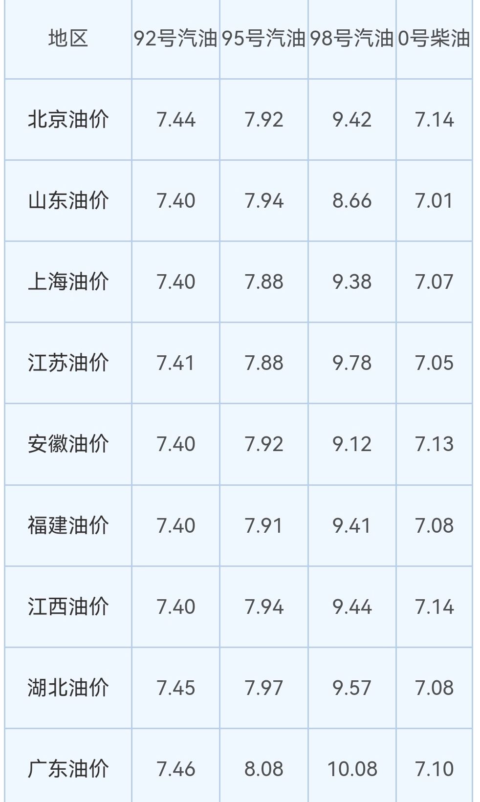 今日汽油价格表图片