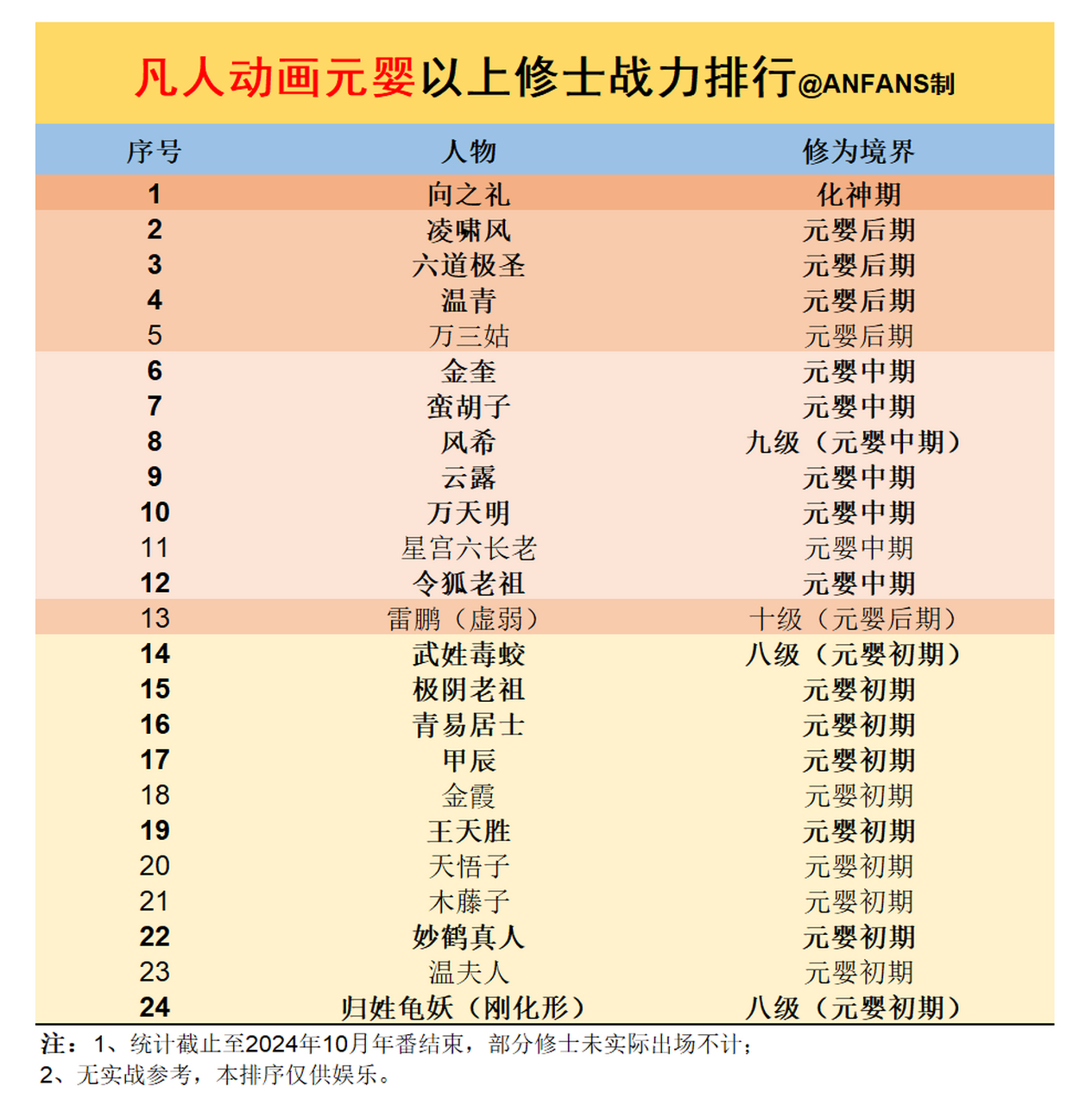 修仙动漫排行