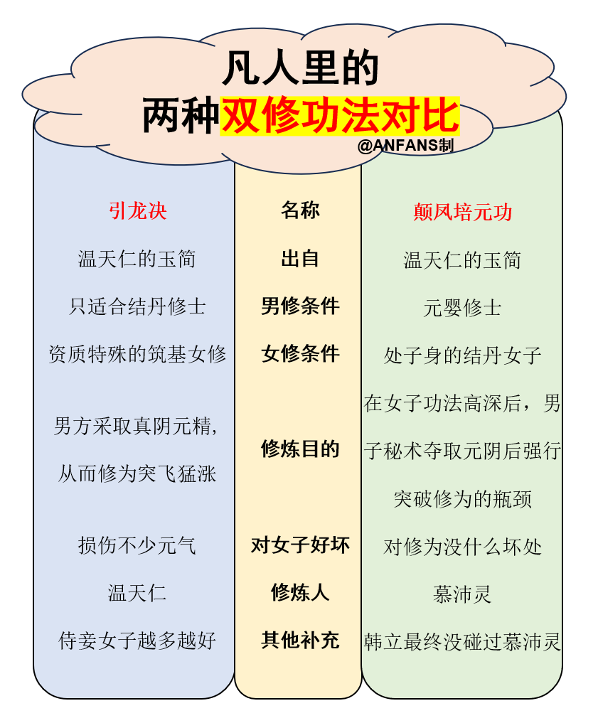 凡人修仙传:两种双修功法对比,温天仁vs韩立