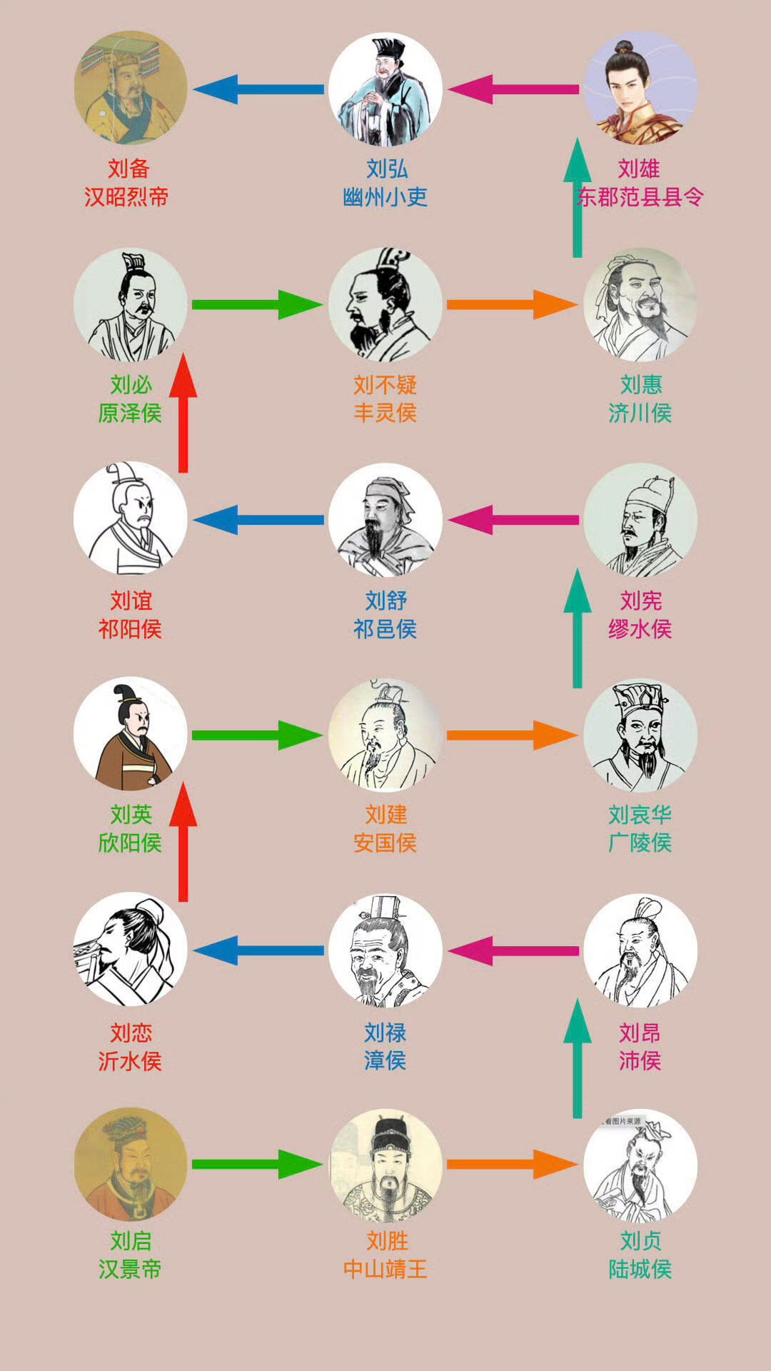 东晋十六国时期,刘渊也称自己是汉室子孙,并建国称"汉",但他是个匈奴