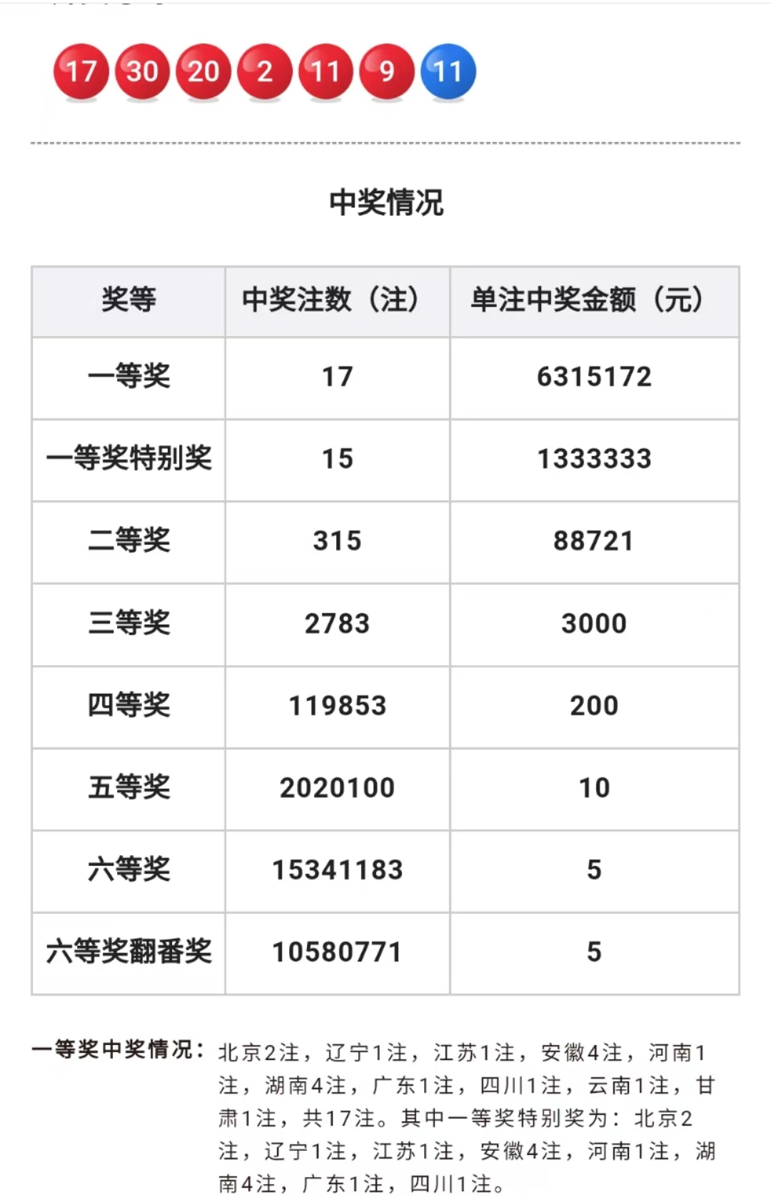 双色球第2024144期开奖结果公布,红球开出来02,09,11,17,20,30,篮球开