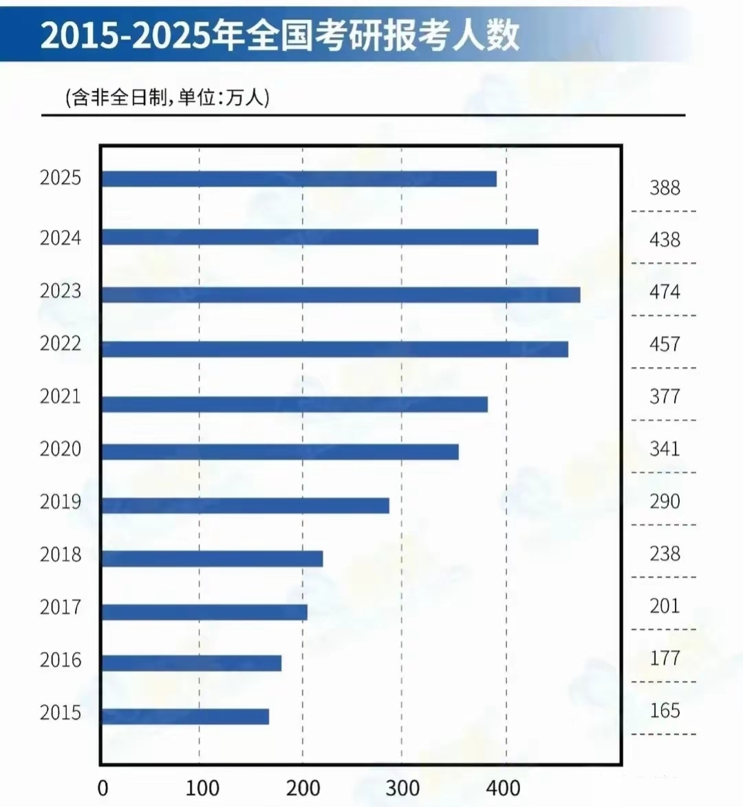 2025年考研大战即将打响!但你听说了吗考研报名人数连续两年下降!