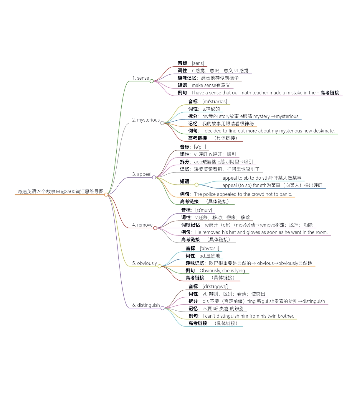 高三英语思维导图!专题知识点,串联清晰的简单介绍 高三英语思维导图!专题知识点,串联清晰的简单介绍