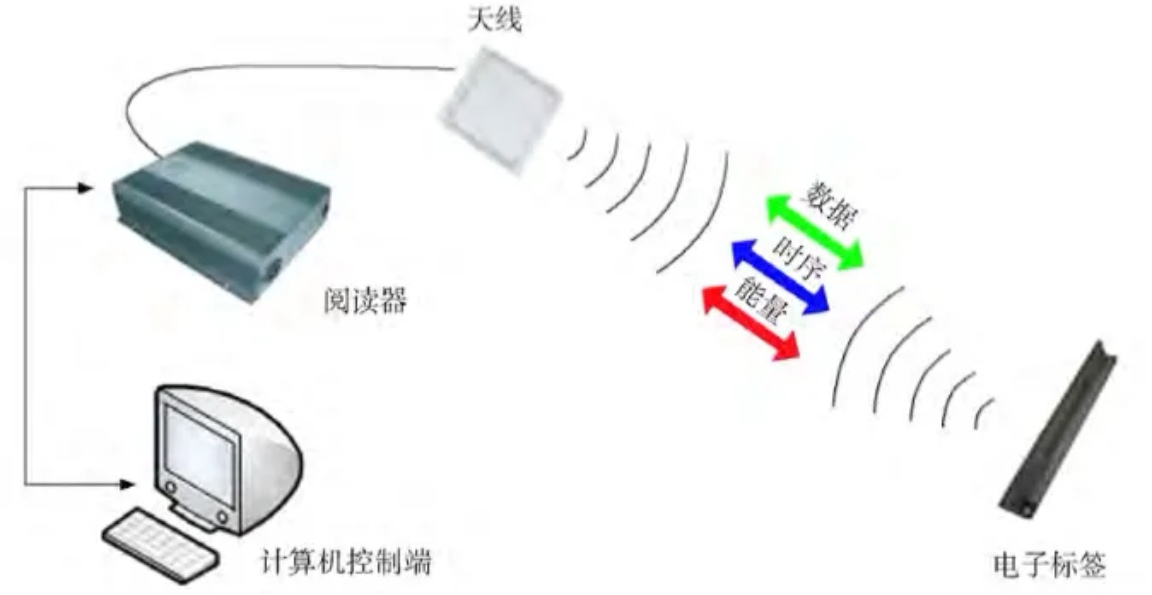 射频识别技术rfid