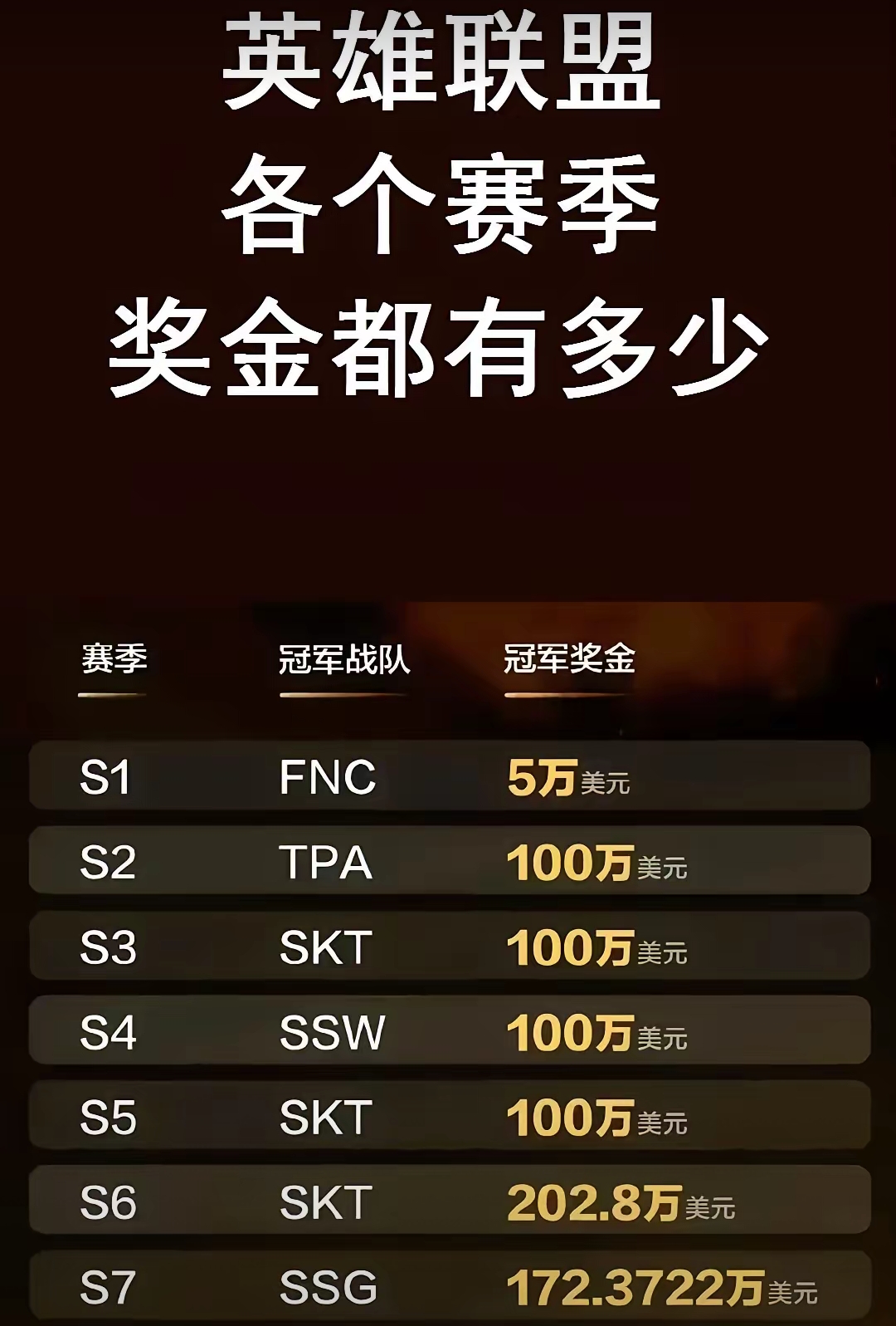 总冠军奖 金多少 巅峰荣耀相关图片2