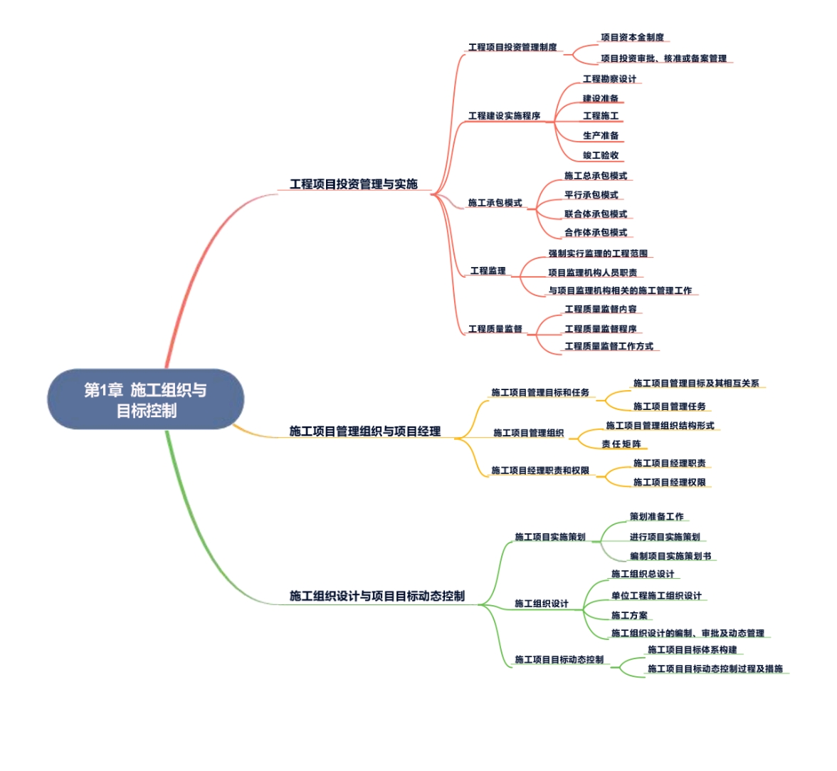 2025二建《管理》思维导图,考点一目了然