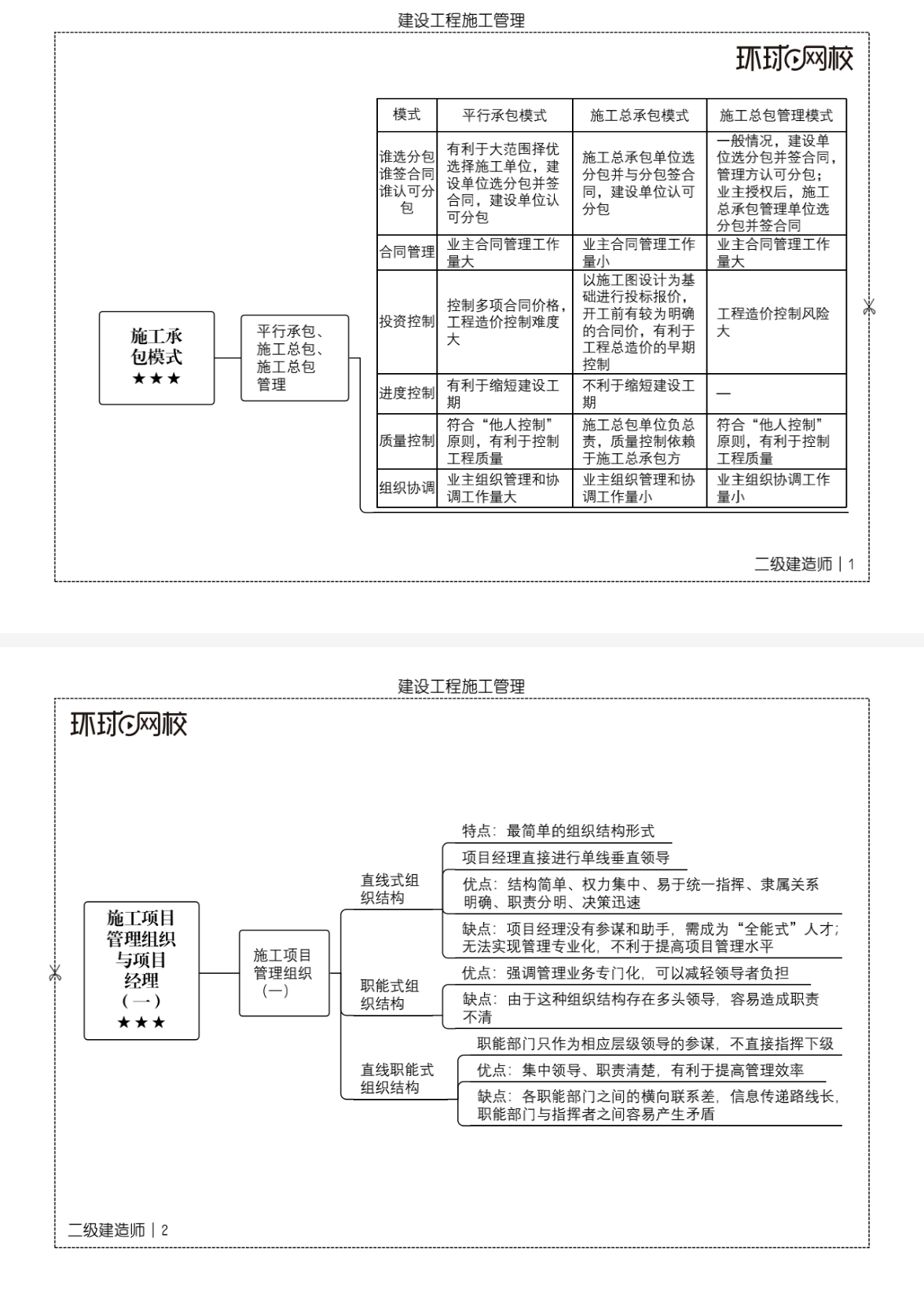 二建《管理》思维导图25年修订版