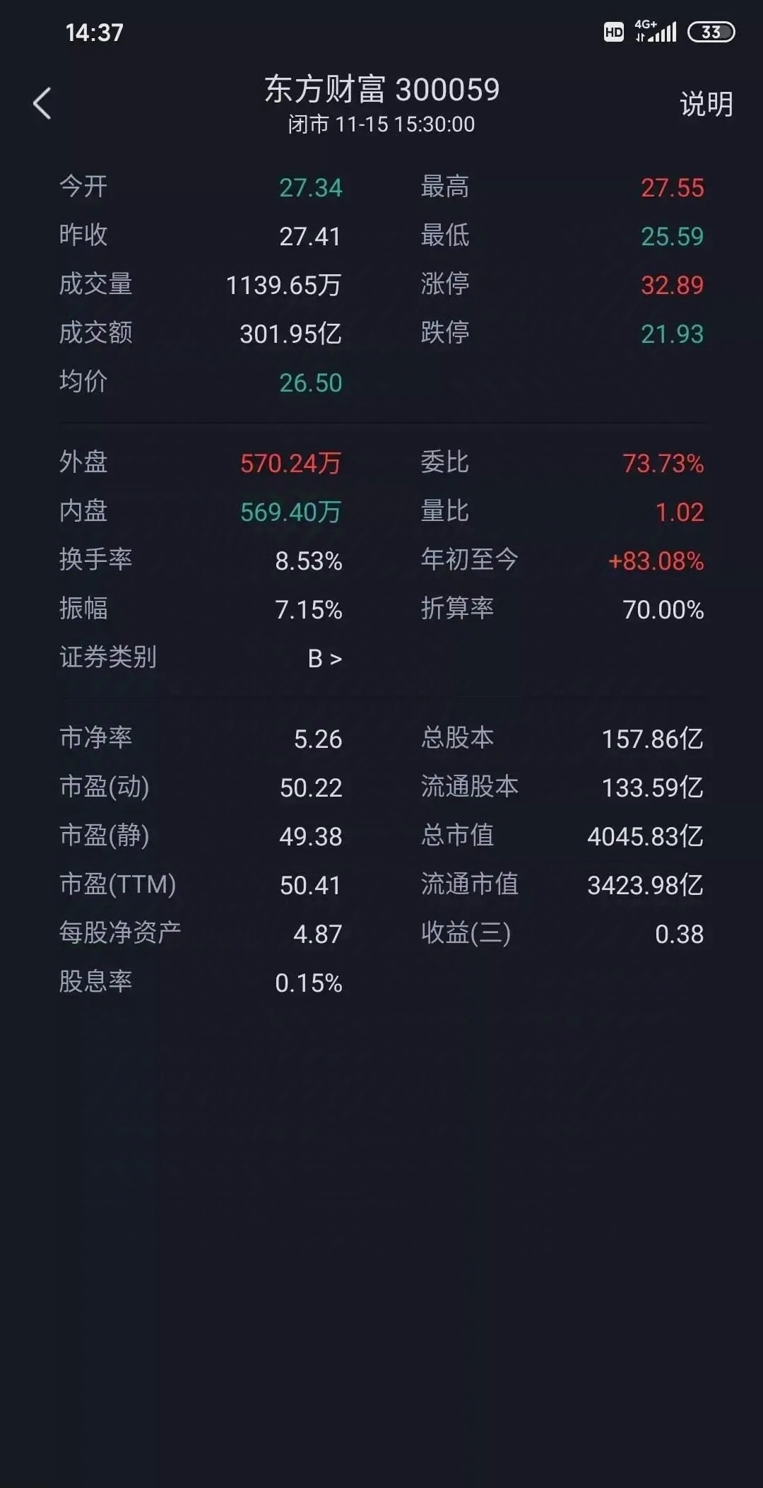 87元 格力电器市盈率8倍,市值2400亿,每股净资产22.