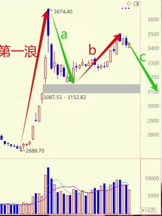 上海指数大概率会去回补下方的缺口,从九月底