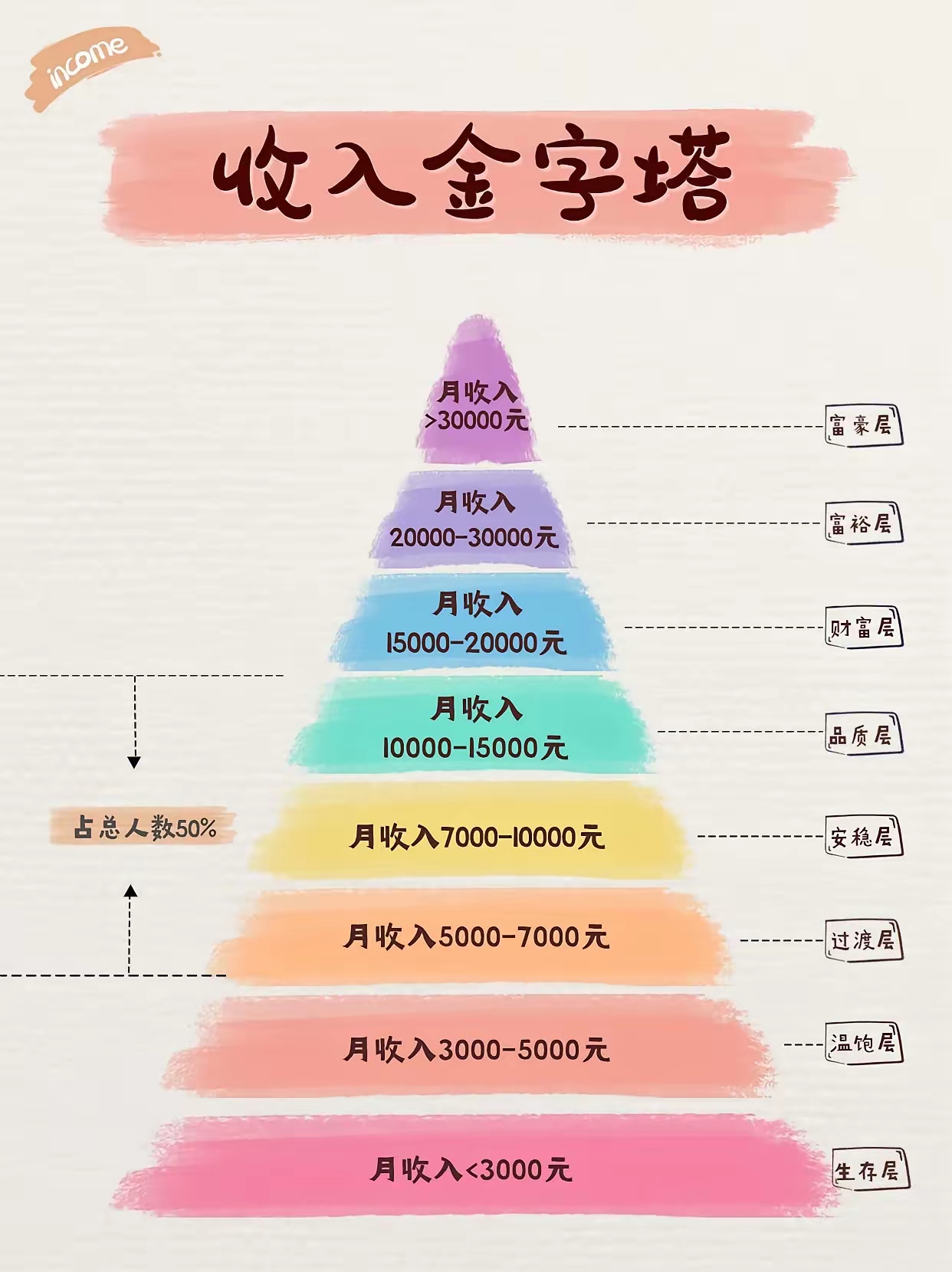 对富豪层是不是有什么误解?月入三万就富豪层了吗?