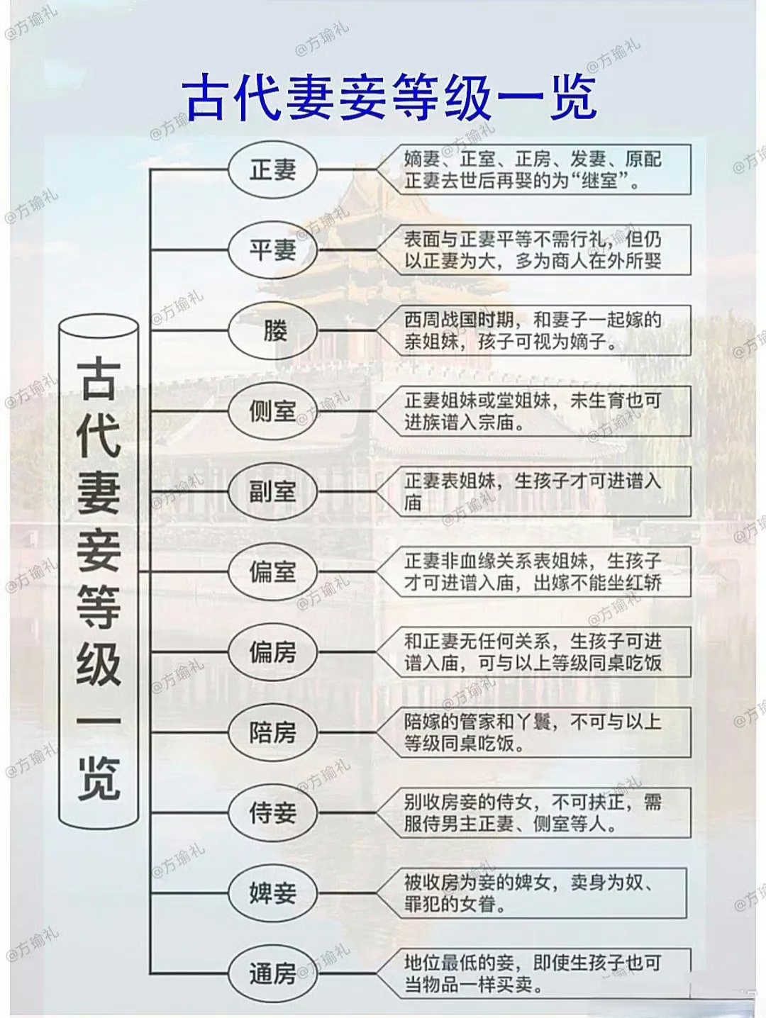 古代王爷妻妾位分