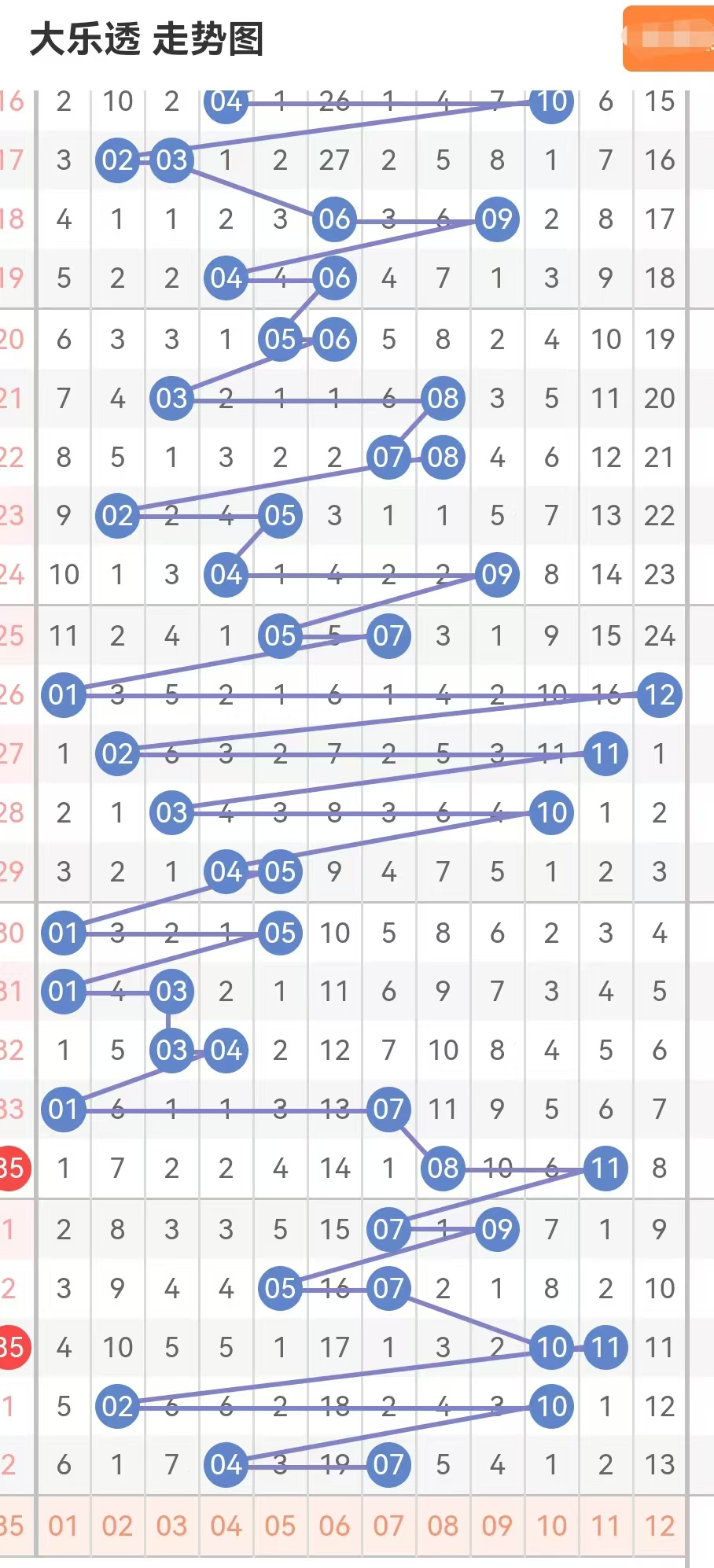 超级大乐透第25002期今晚开奖,后区看好5和6,每期两注,本期不变
