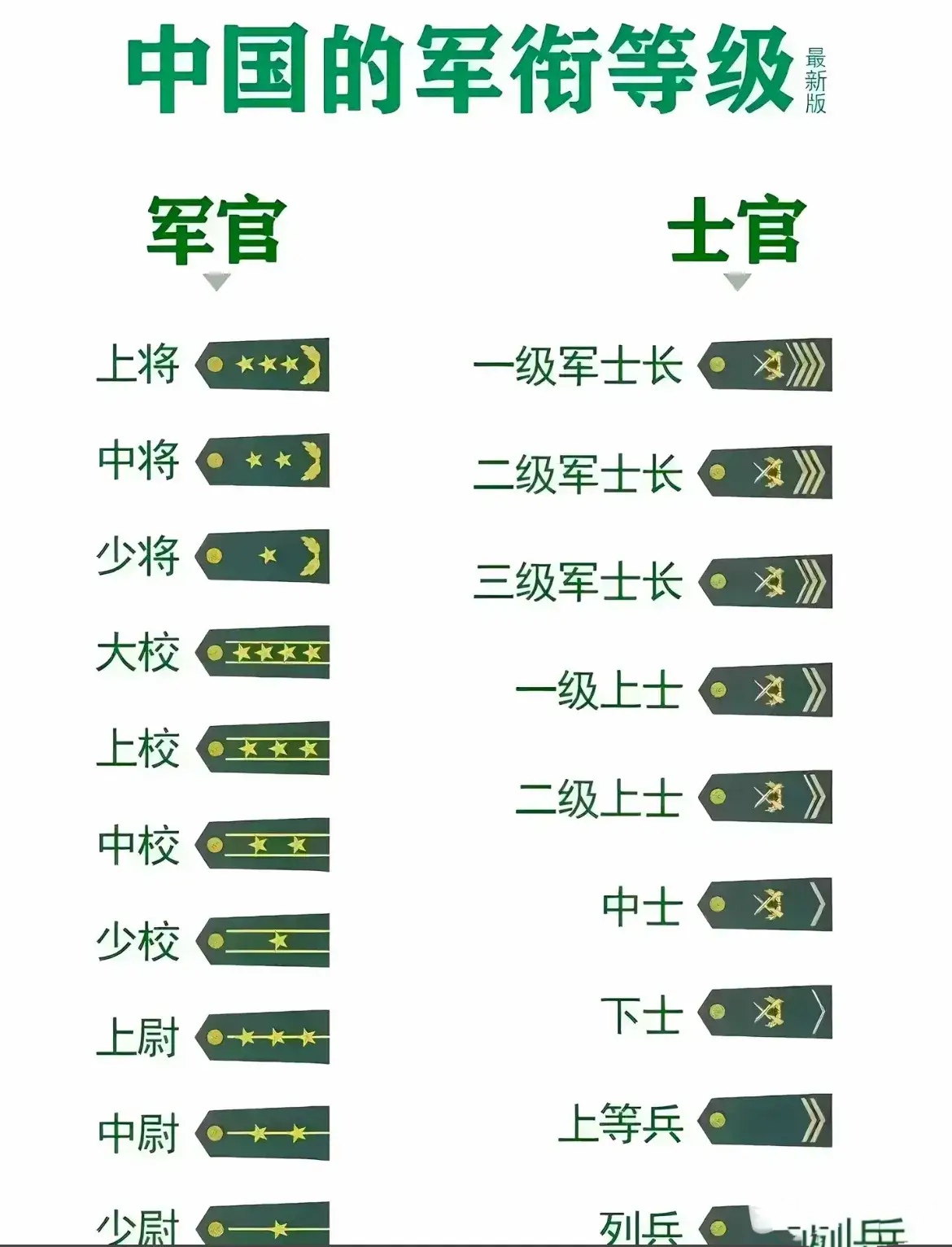 科普一下军衔俗称,对应军官职务和文职技术等级: