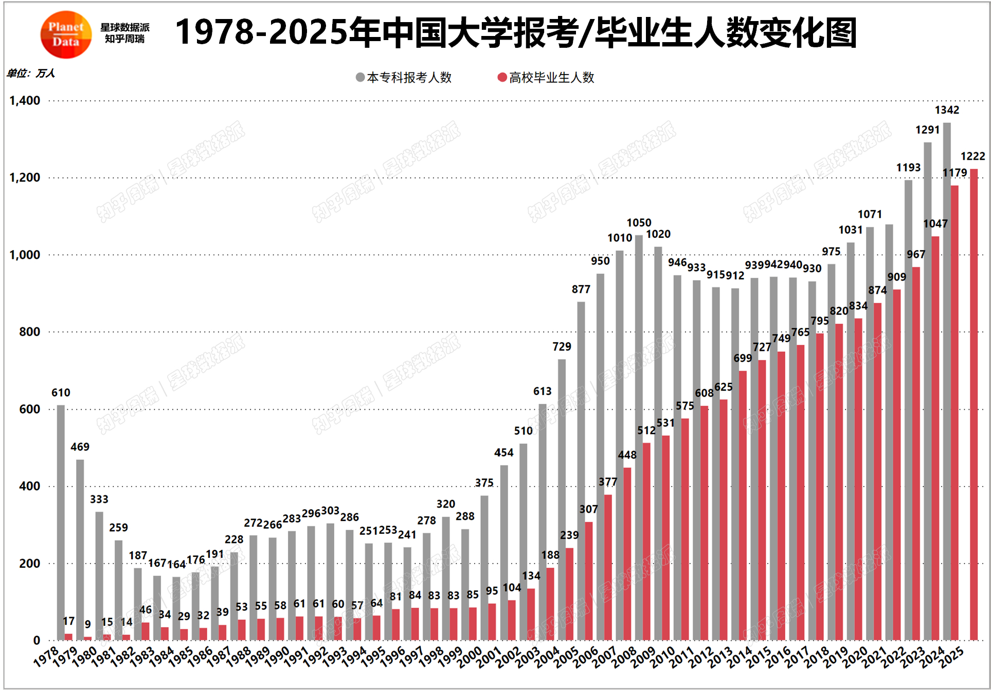 1978-2025大学毕业生人数1222万创历史新高