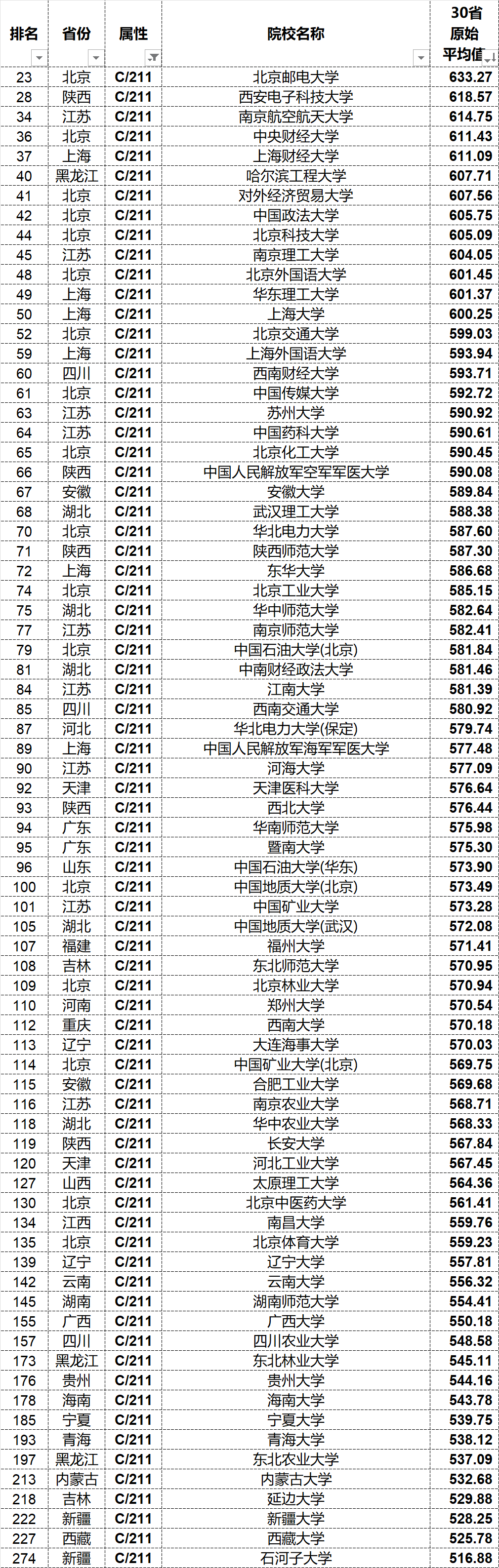 两财一贸,哈工程,法大,北科大,南理 上游211 北外到空军军医大学